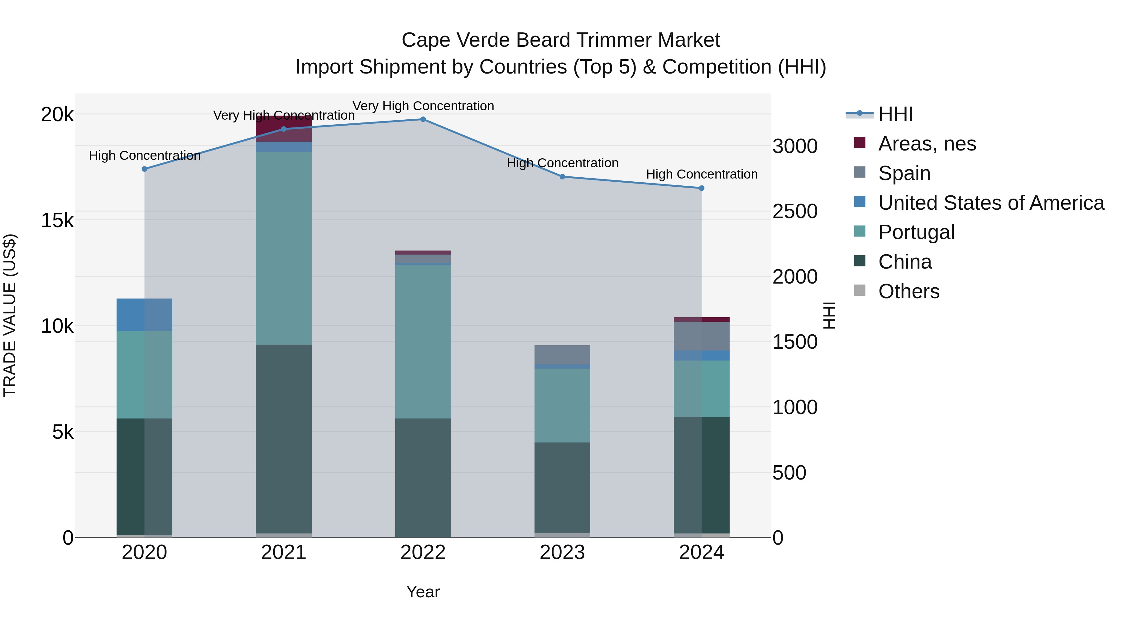 Cape Verde Beard Trimmer Market: Top 5 Importing Countries and Market Competition (HHI) Analysis