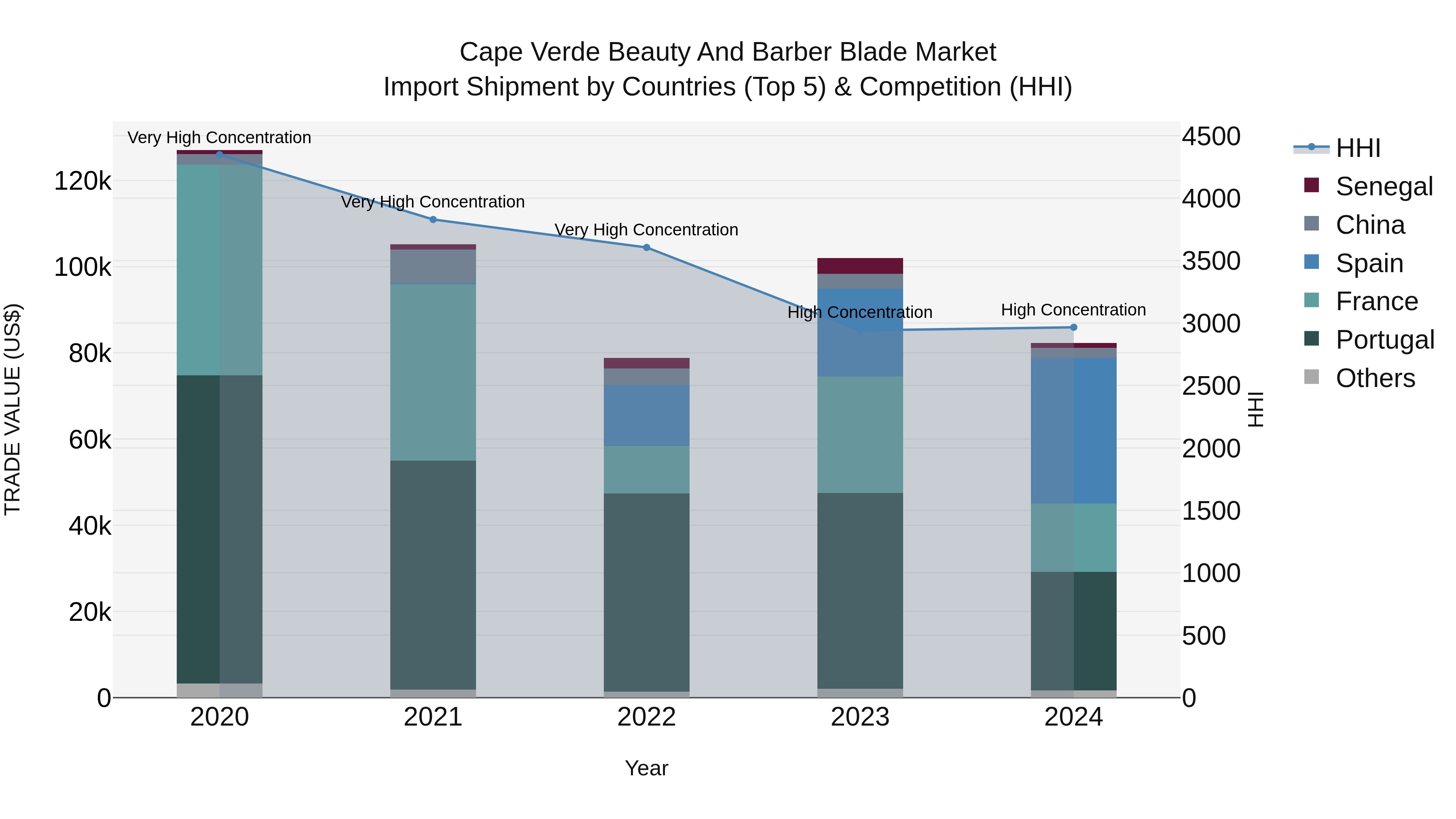 Cape Verde Beauty and Barber Blade Market: Top 5 Importing Countries and Market Competition (HHI) Analysis