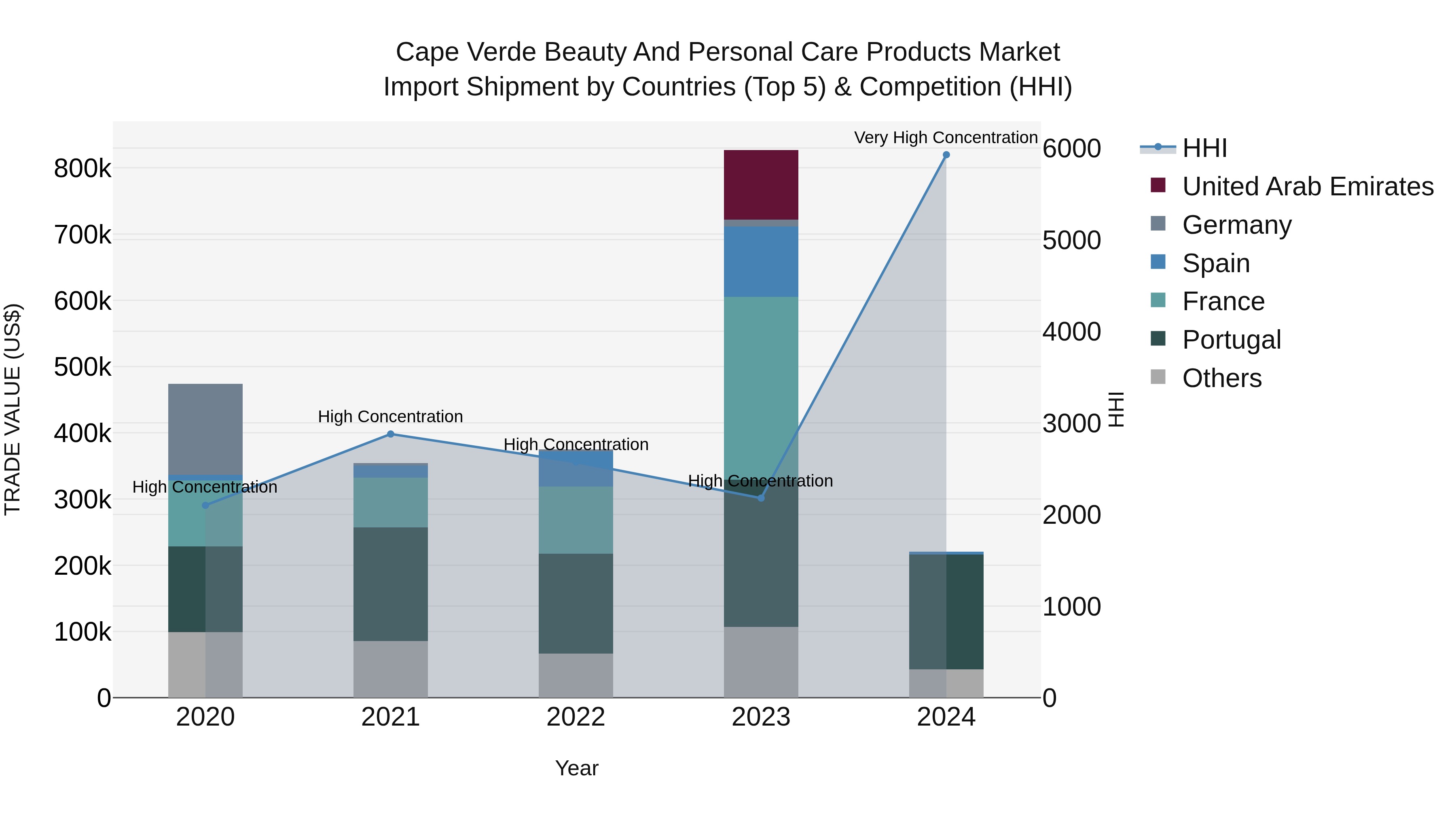Cape Verde Beauty and Personal Care Products Market: Top 5 Importing Countries and Market Competition (HHI) Analysis