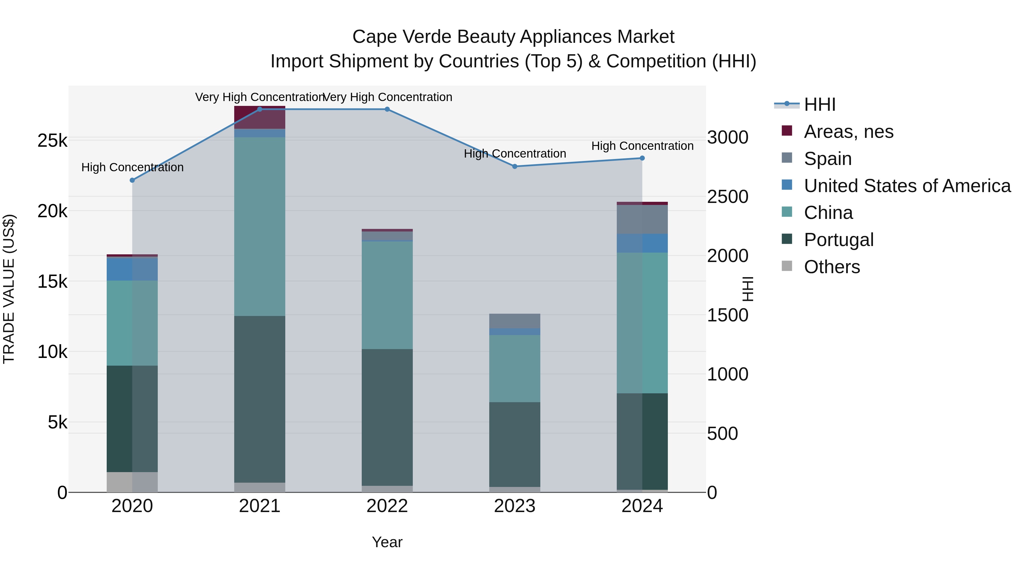 Cape Verde Beauty Appliances Market: Top 5 Importing Countries and Market Competition (HHI) Analysis