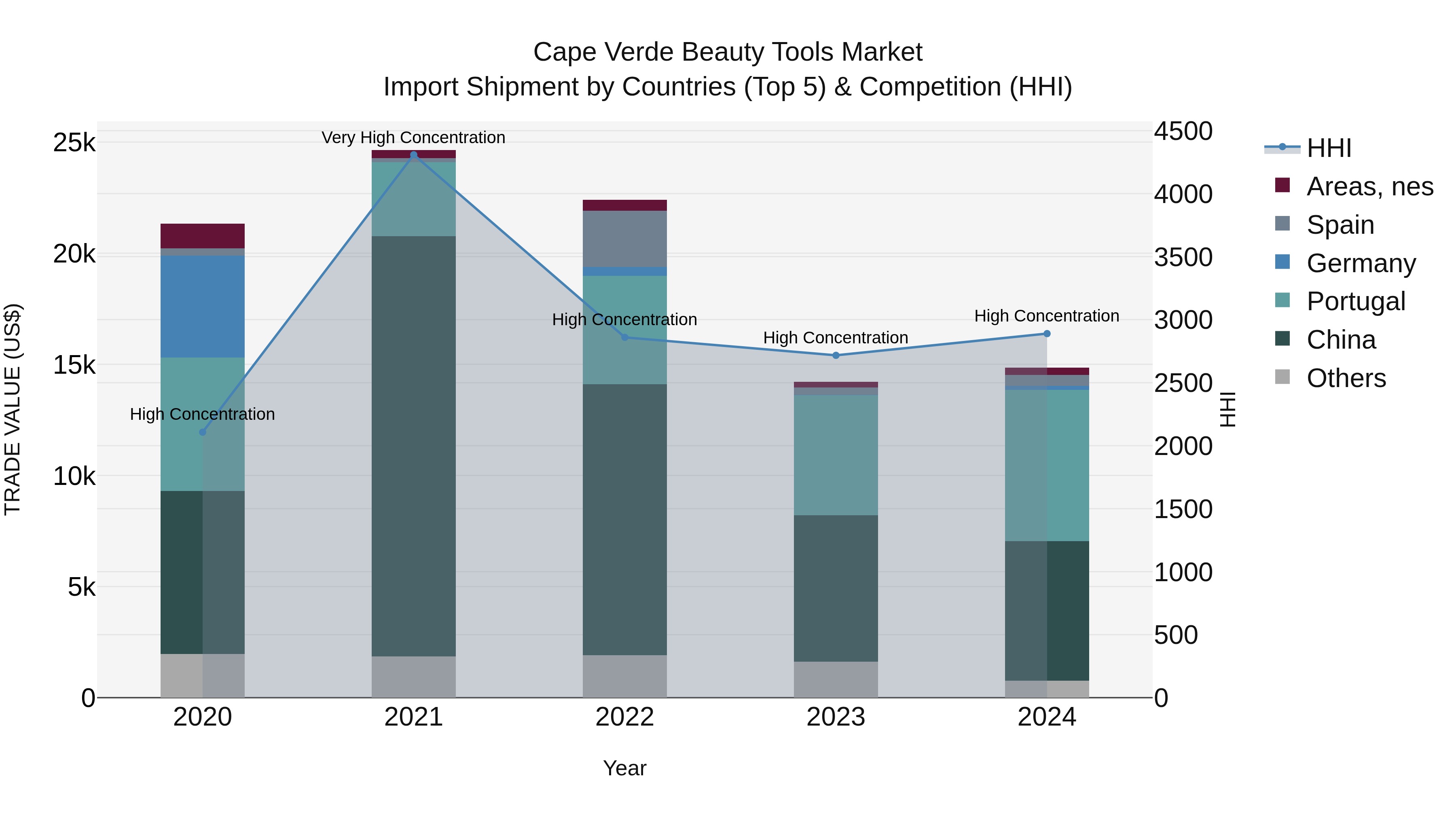 Cape Verde Beauty Tools Market: Top 5 Importing Countries and Market Competition (HHI) Analysis