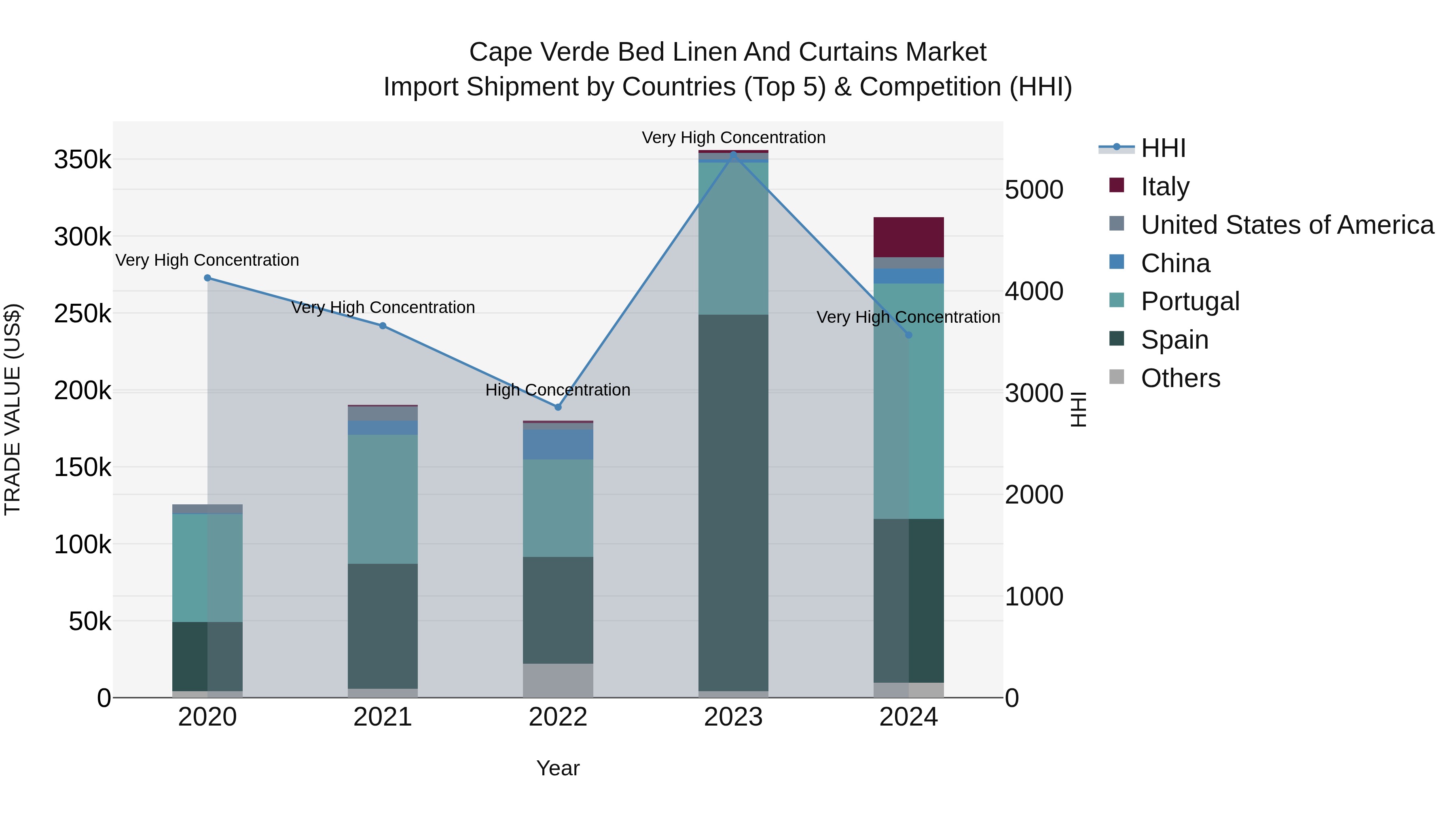 Cape Verde Bed Linen and Curtains Market: Top 5 Importing Countries and Market Competition (HHI) Analysis