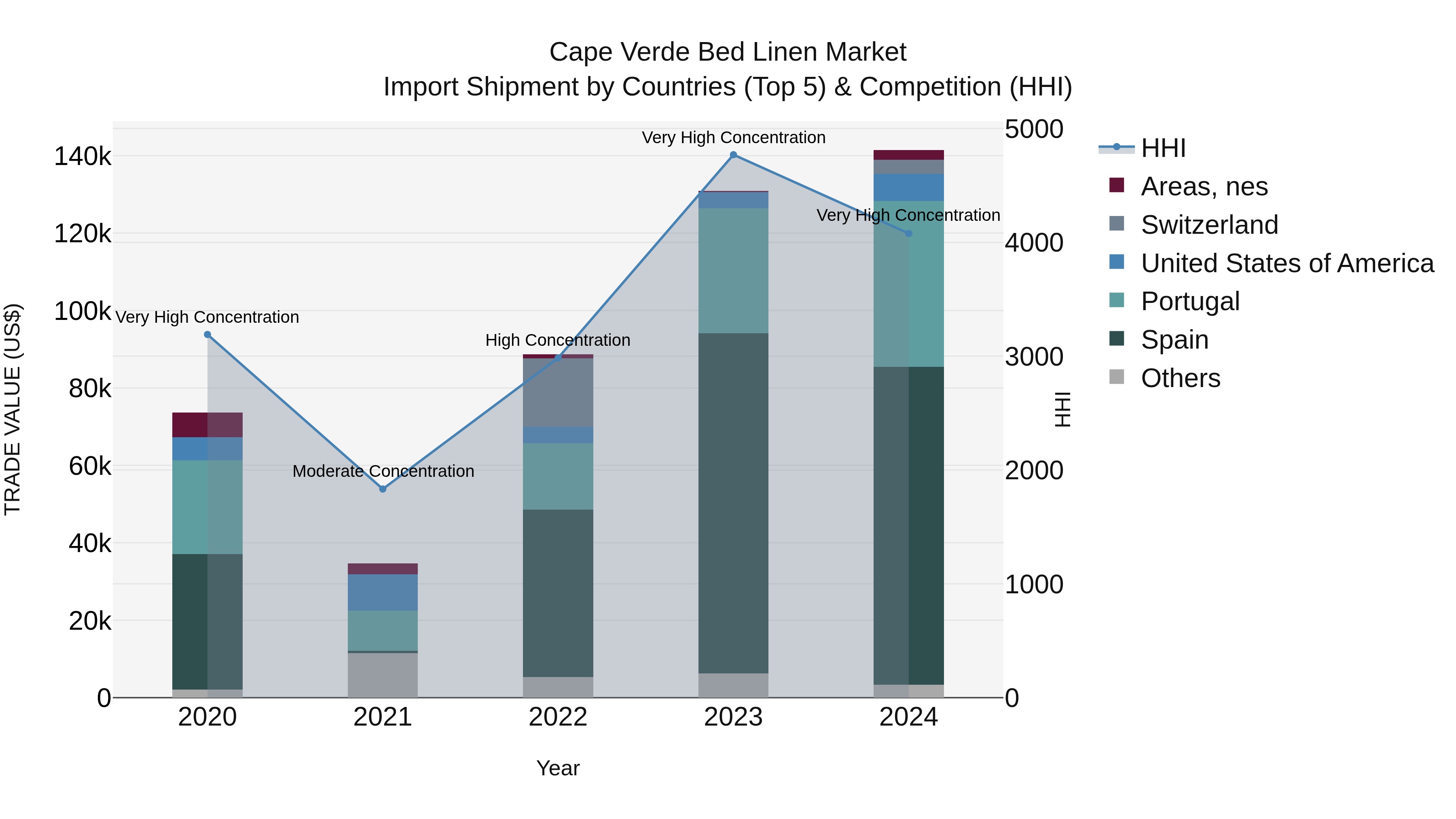 Cape Verde Bed Linen Market: Top 5 Importing Countries and Market Competition (HHI) Analysis