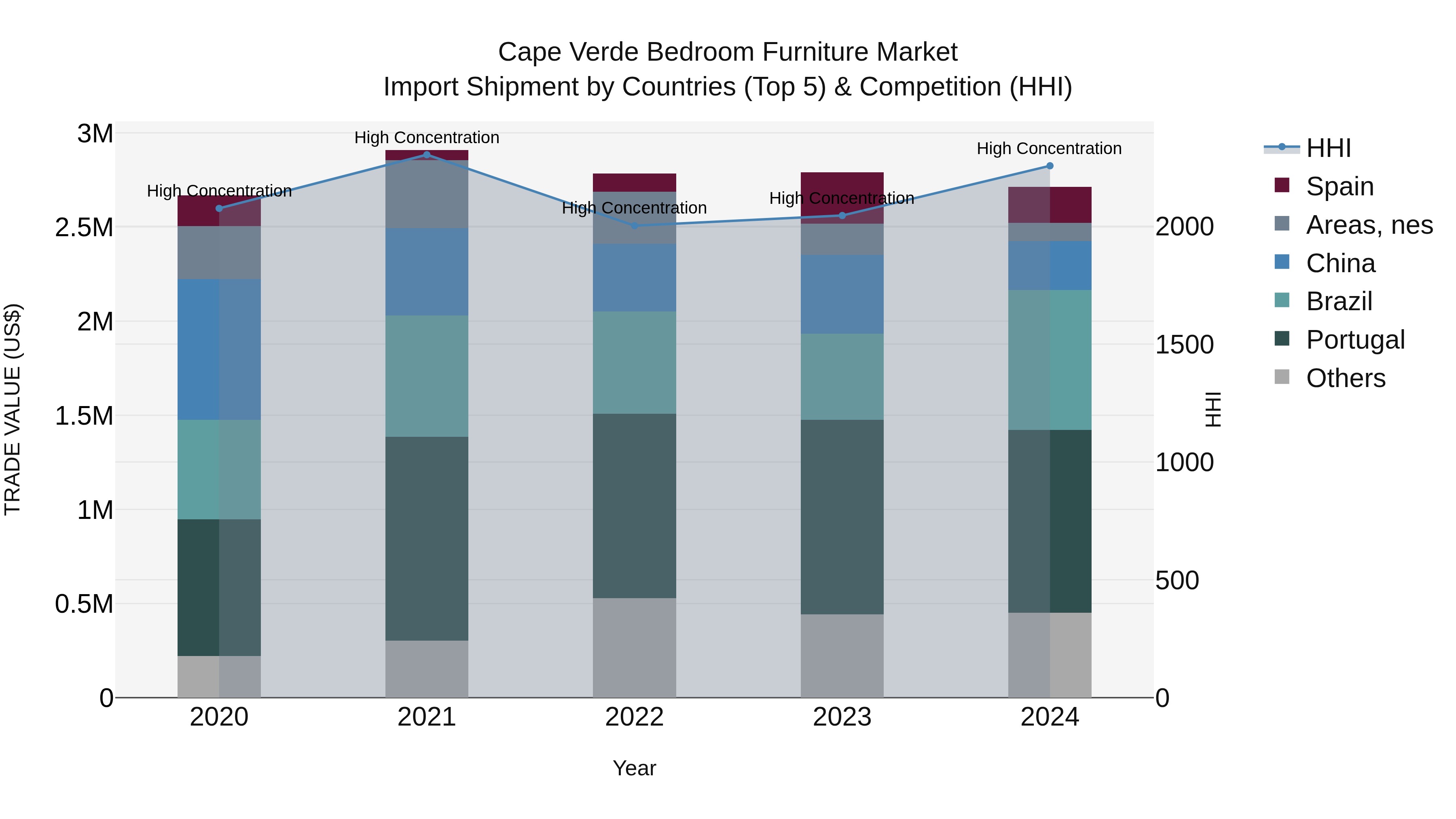Cape Verde Bedroom Furniture Market: Top 5 Importing Countries and Market Competition (HHI) Analysis