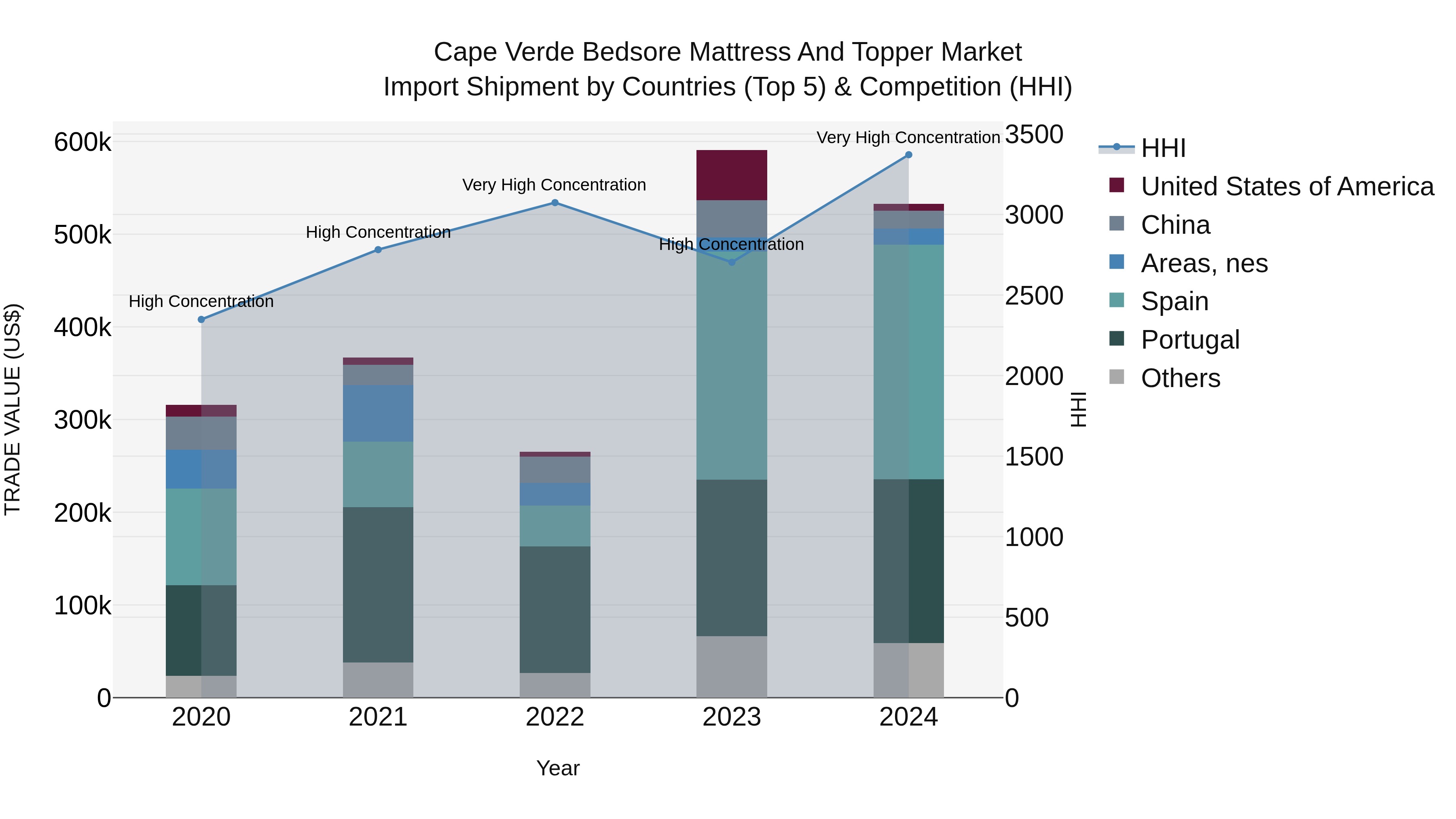 Cape Verde Bedsore Mattress and Topper Market: Top 5 Importing Countries and Market Competition (HHI) Analysis
