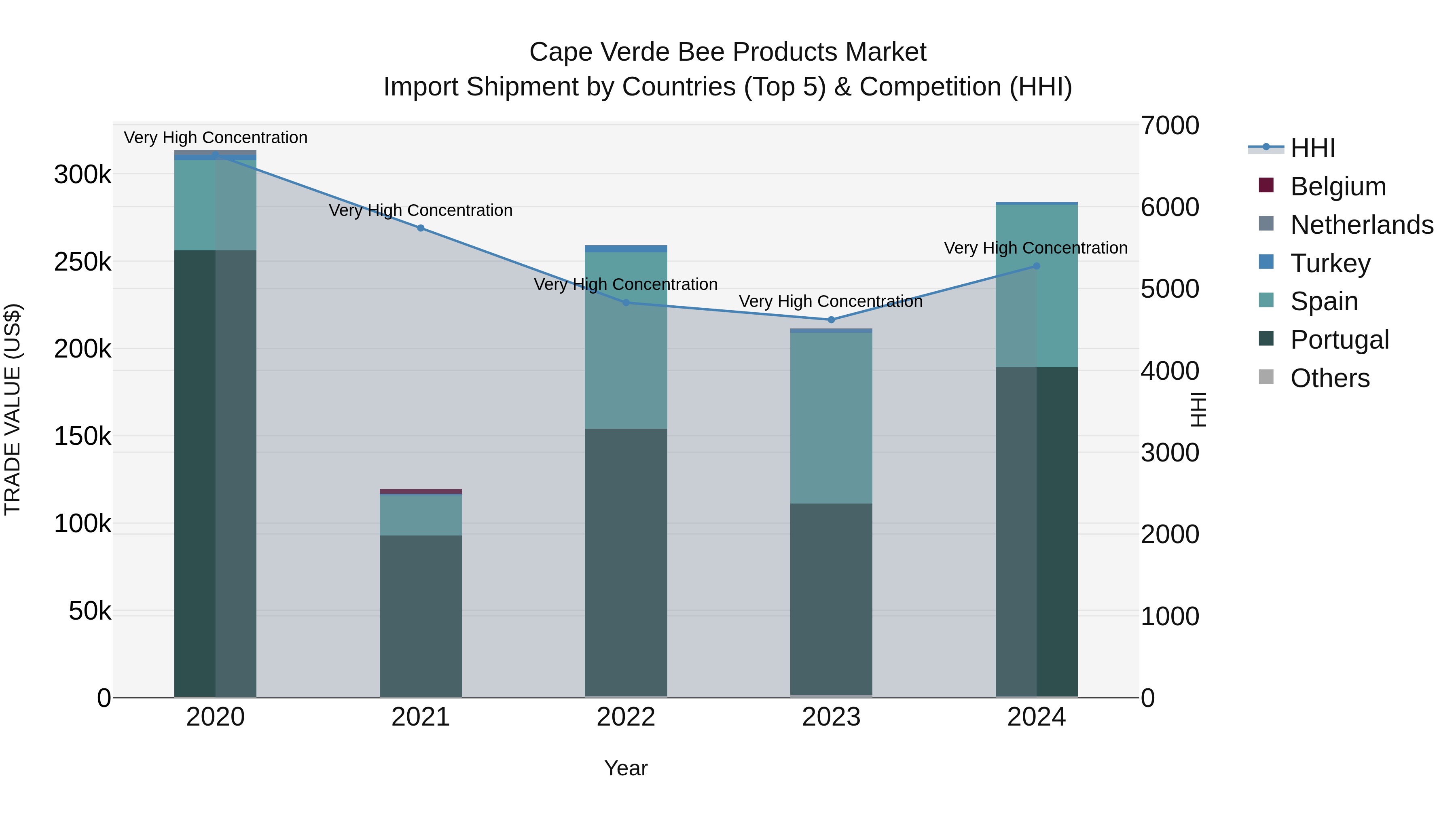Cape Verde Bee Products Market: Top 5 Importing Countries and Market Competition (HHI) Analysis