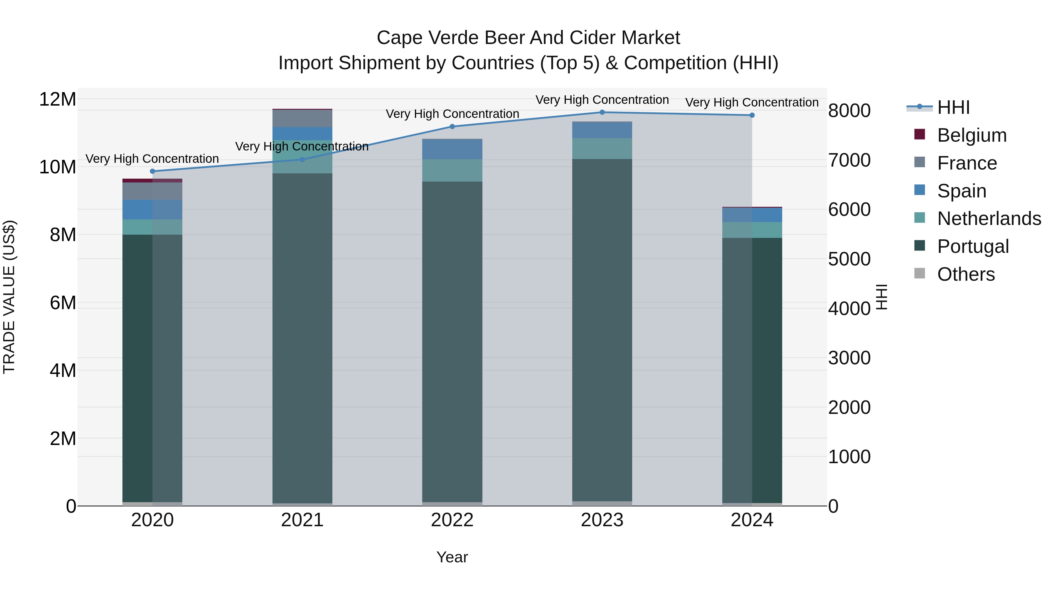 Cape Verde Beer and Cider Market: Top 5 Importing Countries and Market Competition (HHI) Analysis