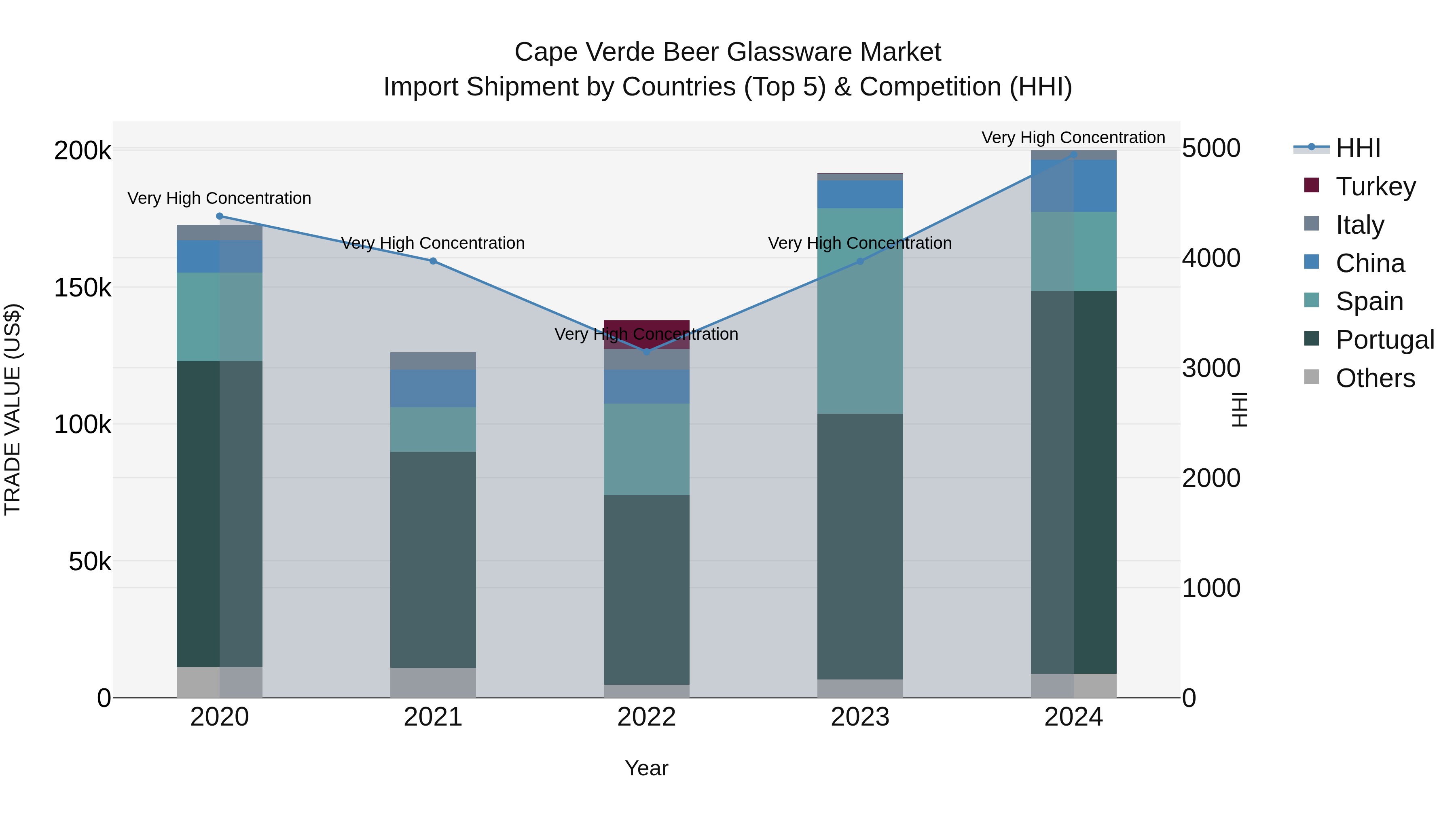 Cape Verde Beer Glassware Market: Top 5 Importing Countries and Market Competition (HHI) Analysis