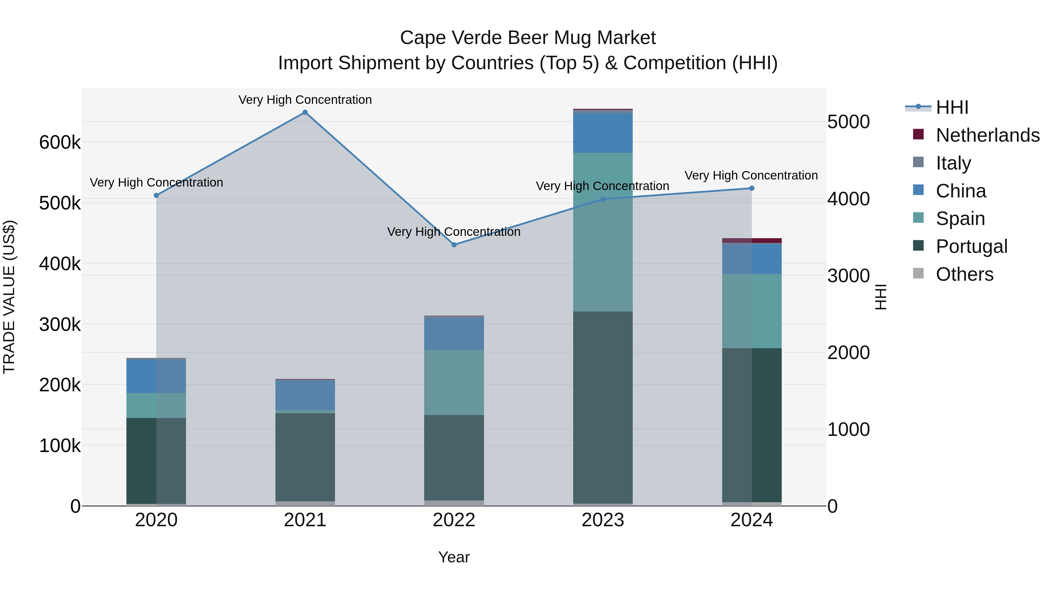 Cape Verde Beer Mug Market: Top 5 Importing Countries and Market Competition (HHI) Analysis