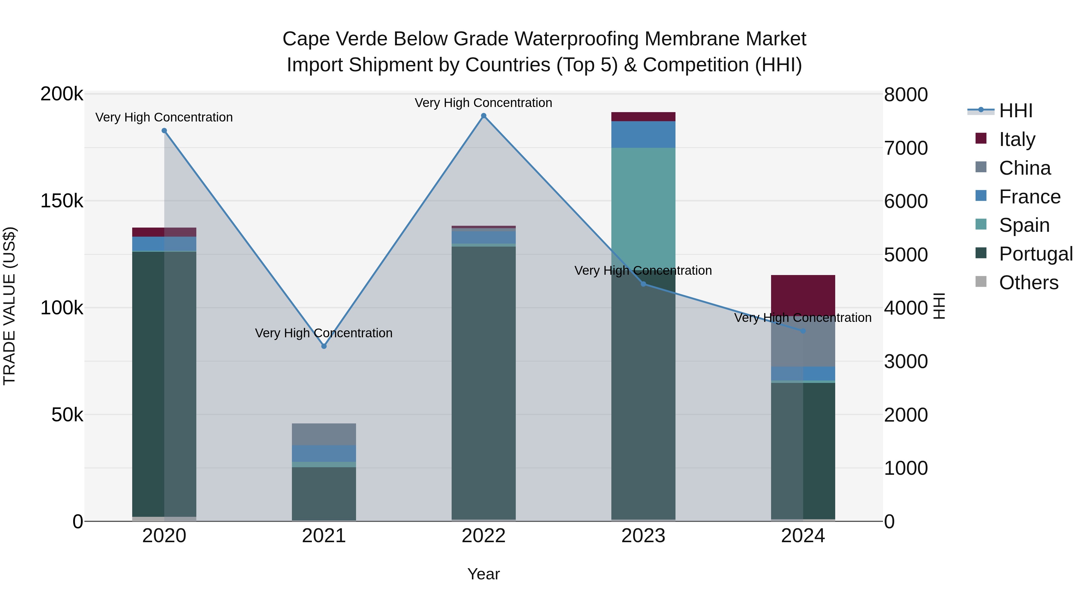 Cape Verde Below Grade Waterproofing Membrane Market: Top 5 Importing Countries and Market Competition (HHI) Analysis