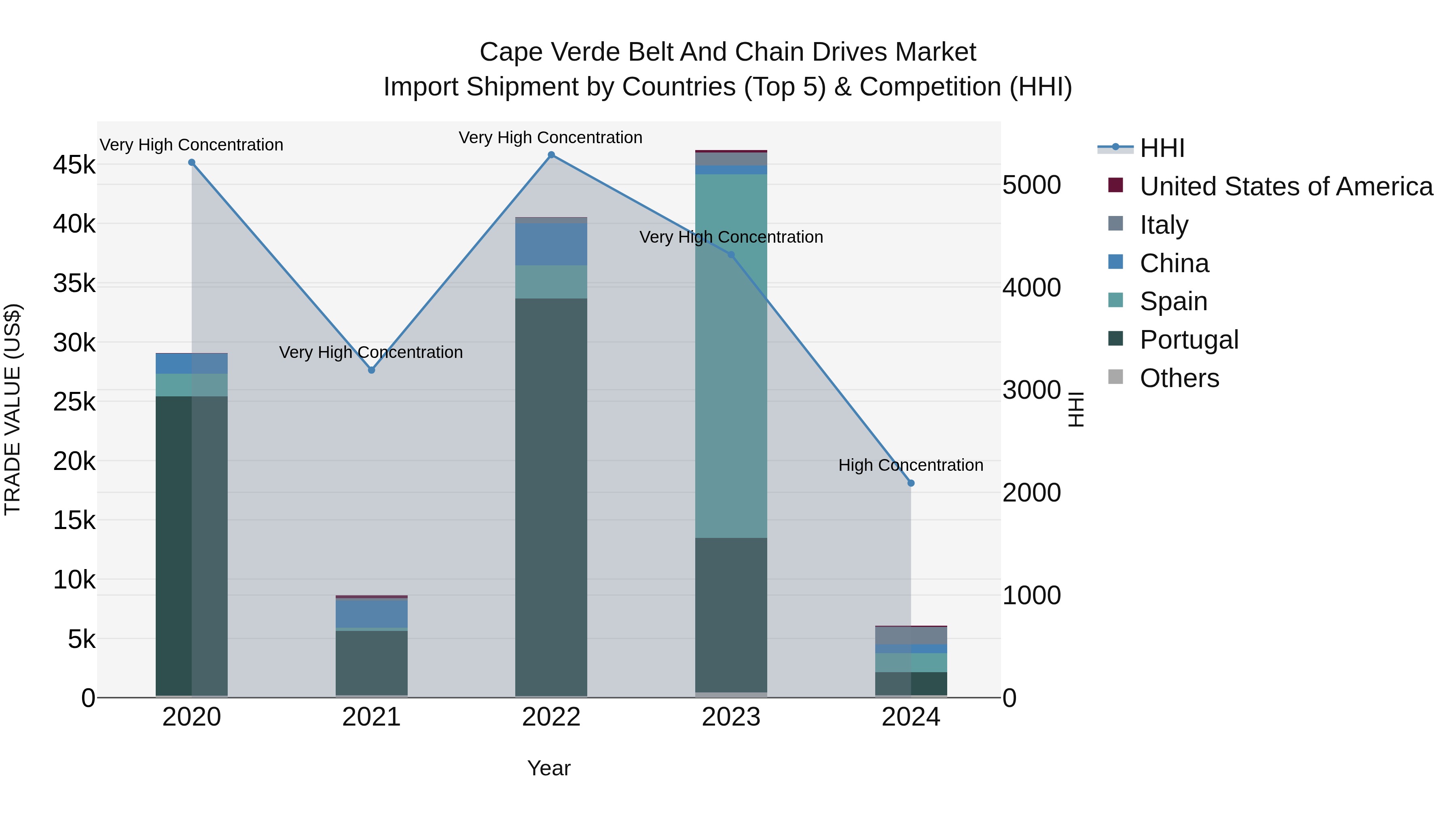 Cape Verde Belt and Chain Drives Market: Top 5 Importing Countries and Market Competition (HHI) Analysis
