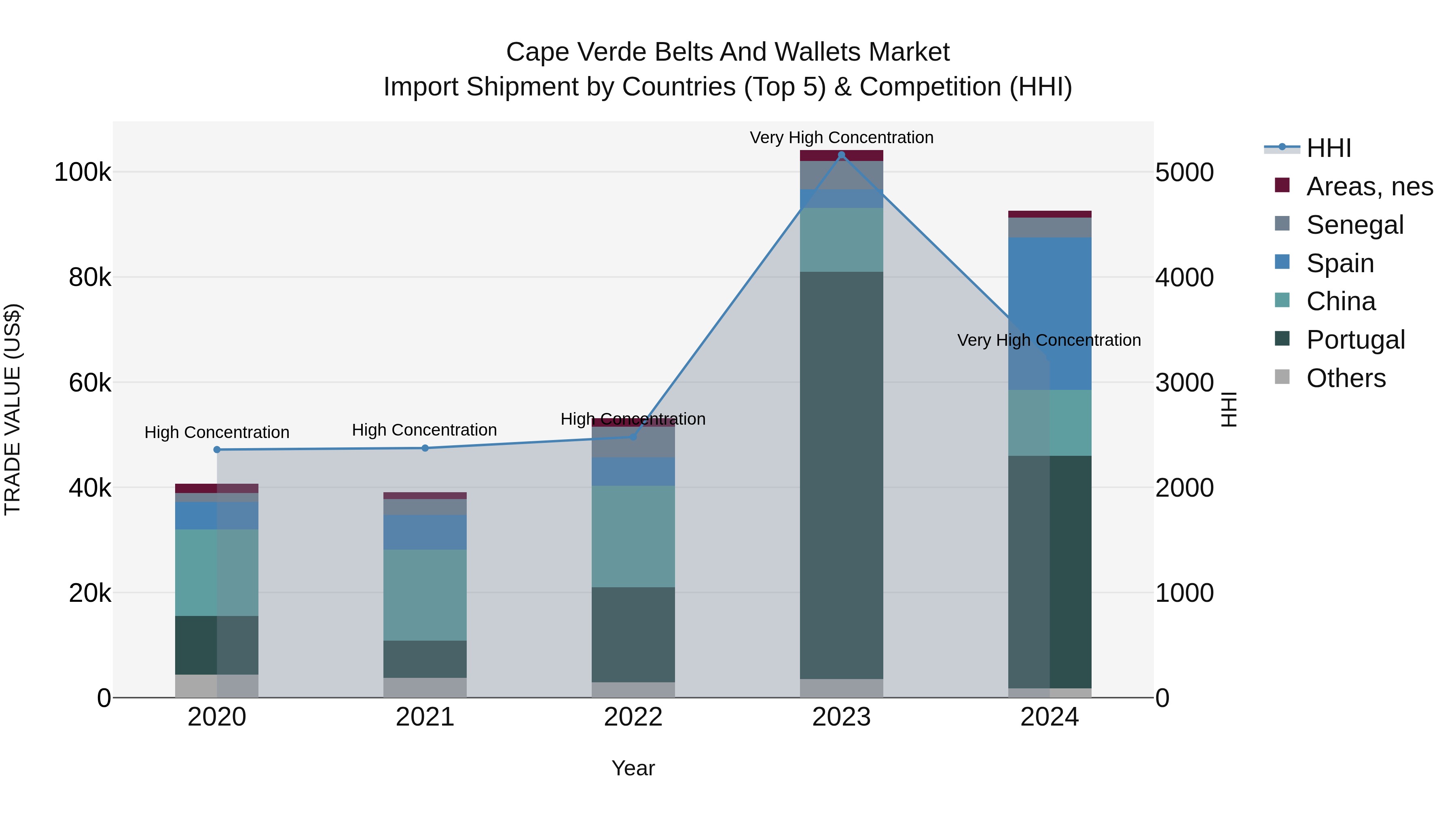 Cape Verde Belts and Wallets Market: Top 5 Importing Countries and Market Competition (HHI) Analysis