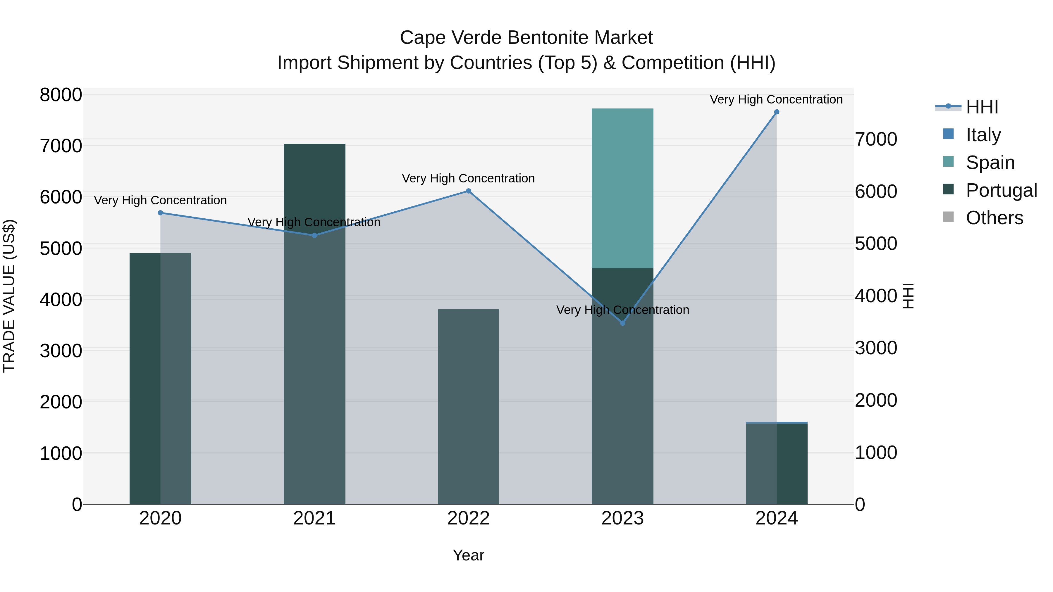 Cape Verde Bentonite Market: Top 5 Importing Countries and Market Competition (HHI) Analysis