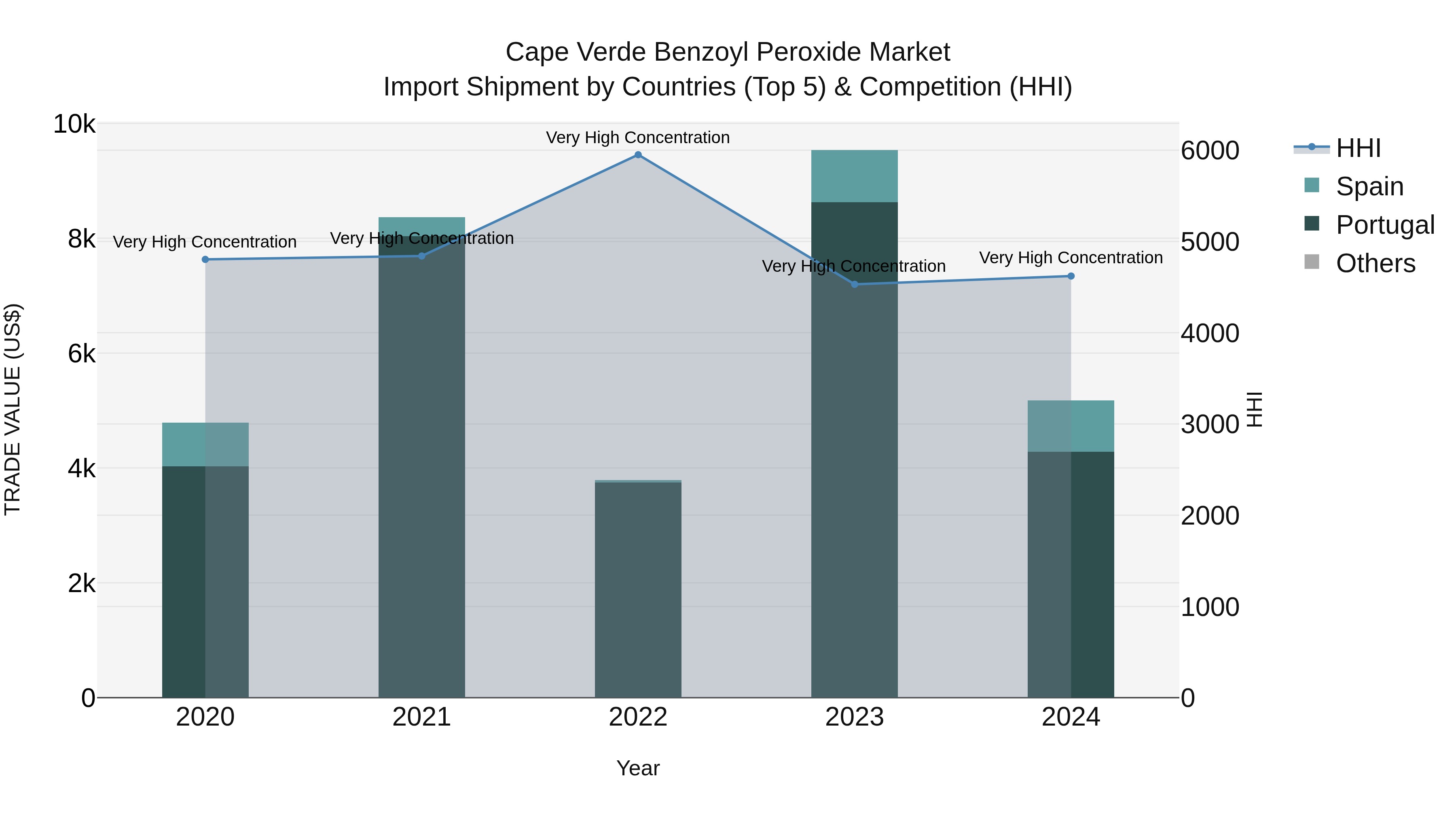 Cape Verde Benzoyl Peroxide Market: Top 5 Importing Countries and Market Competition (HHI) Analysis