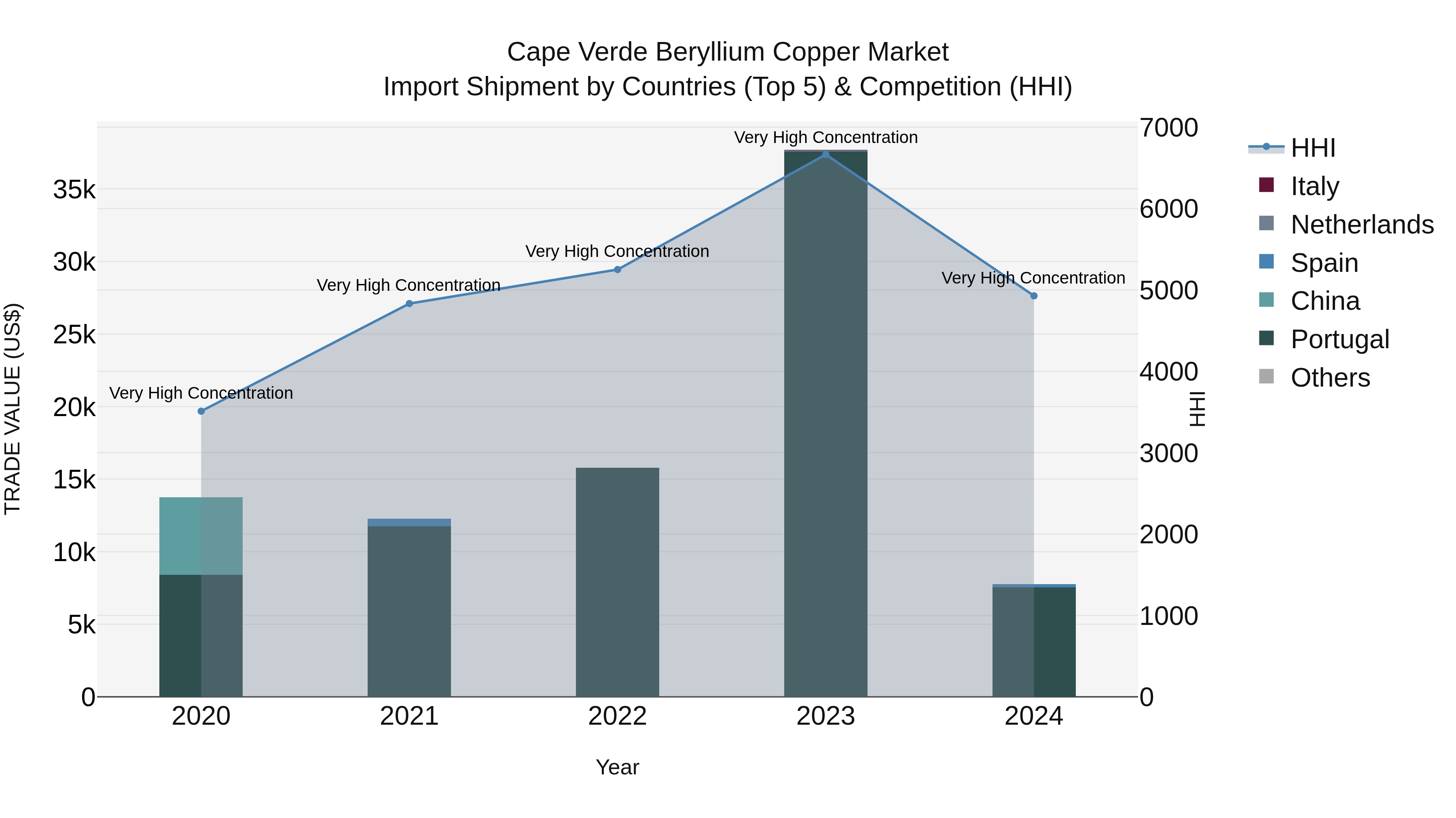 Cape Verde Beryllium Copper Market: Top 5 Importing Countries and Market Competition (HHI) Analysis