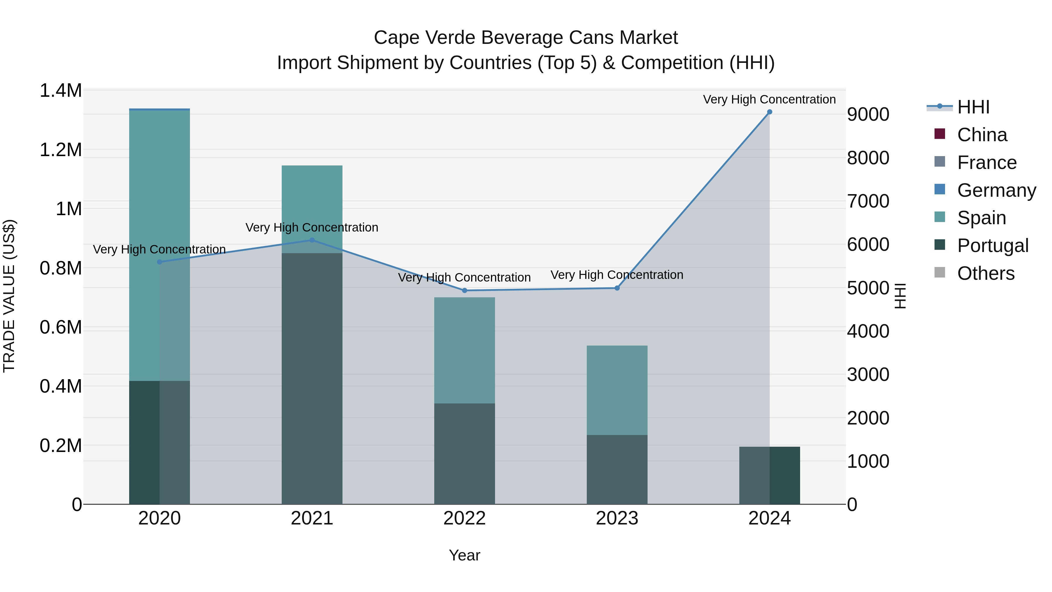 Cape Verde Beverage Cans Market: Top 5 Importing Countries and Market Competition (HHI) Analysis