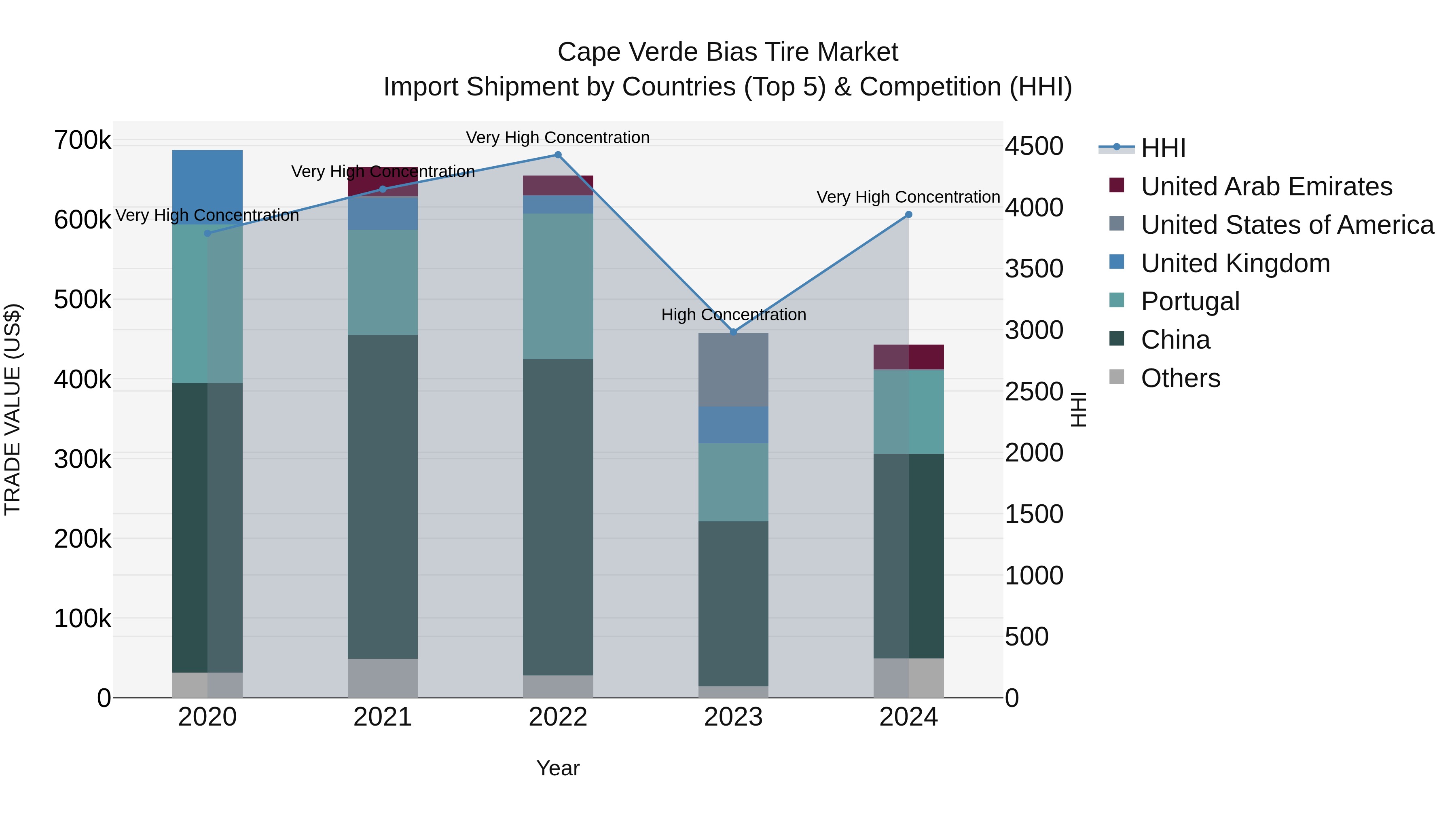 Cape Verde Bias Tire Market: Top 5 Importing Countries and Market Competition (HHI) Analysis
