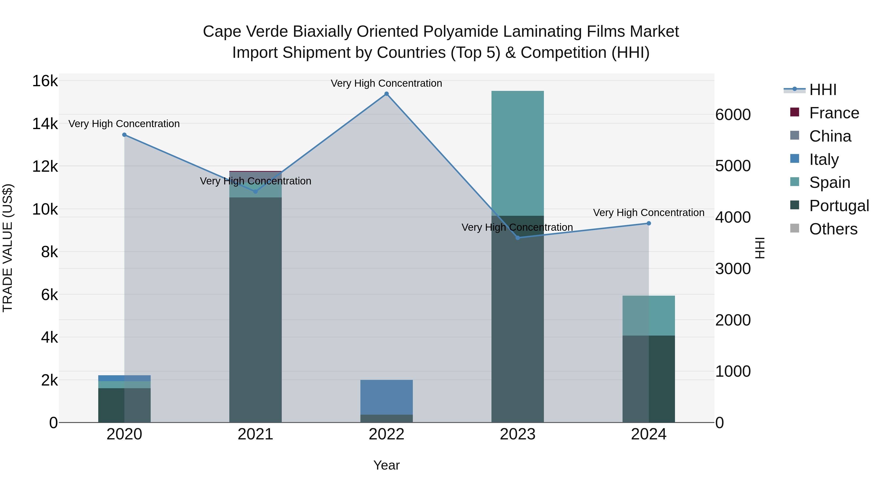 Cape Verde Biaxially Oriented Polyamide Laminating Films Market: Top 5 Importing Countries and Market Competition (HHI) Analysis