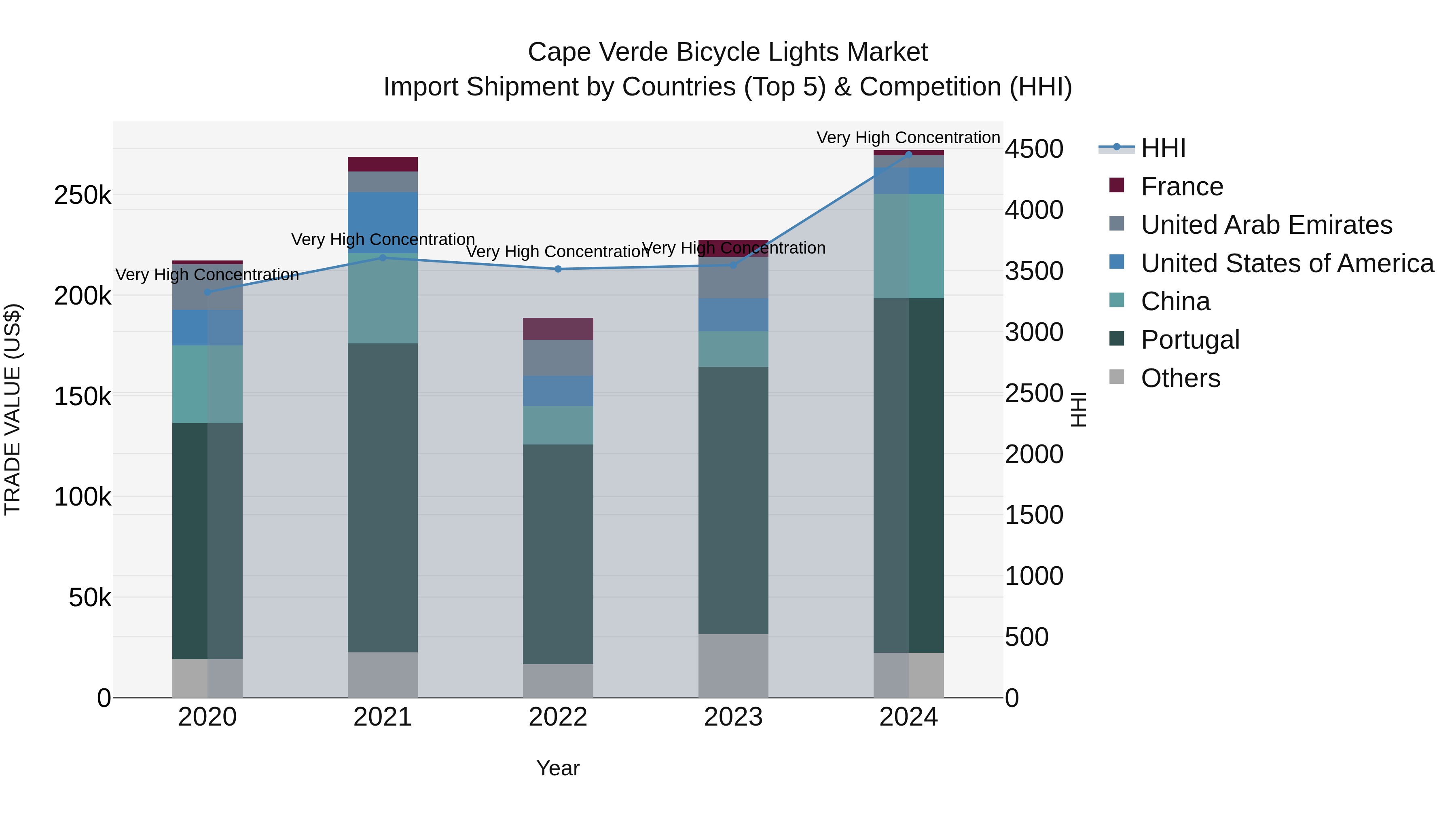 Cape Verde Bicycle Lights Market: Top 5 Importing Countries and Market Competition (HHI) Analysis