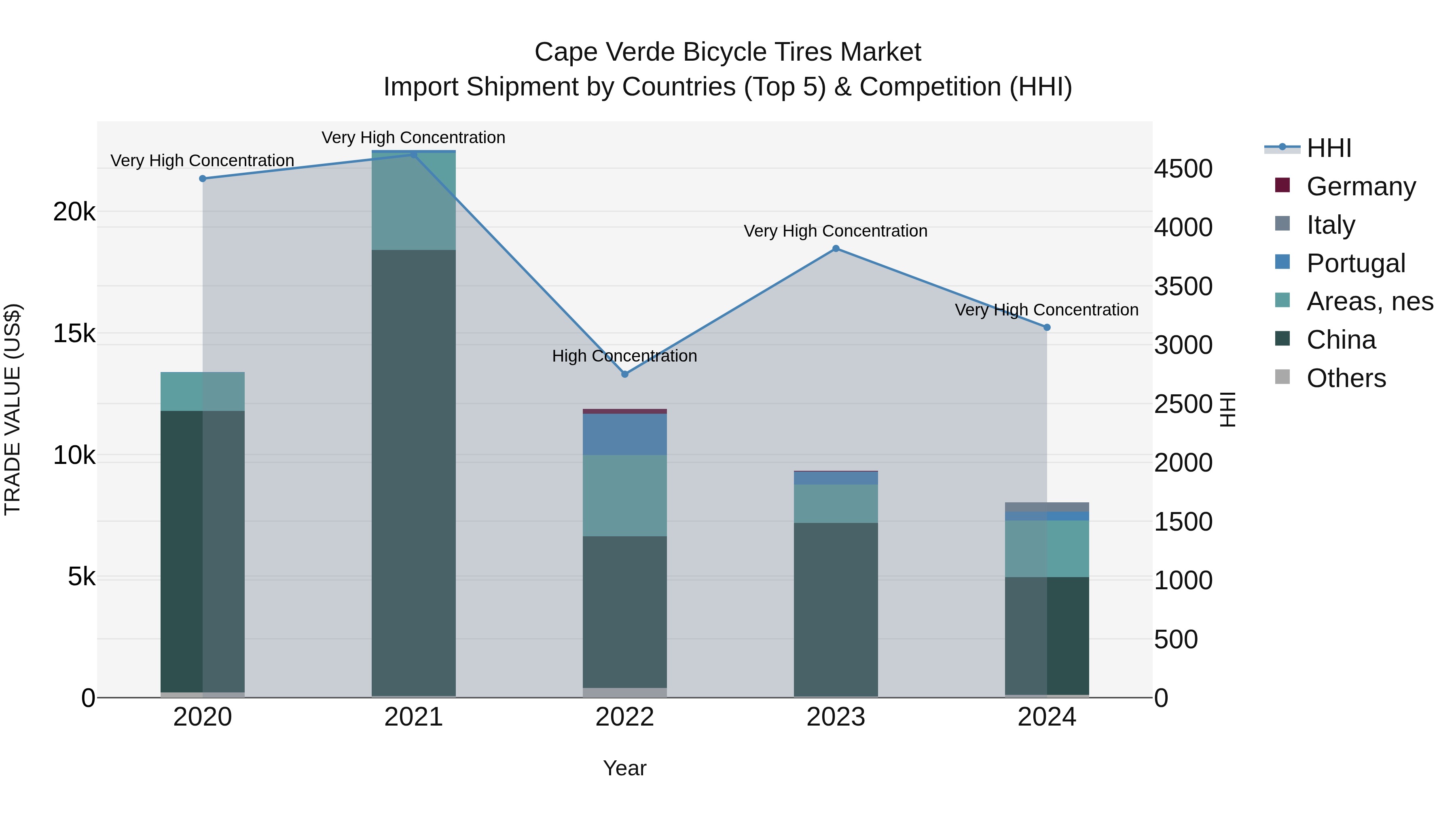 Cape Verde Bicycle Tires Market: Top 5 Importing Countries and Market Competition (HHI) Analysis