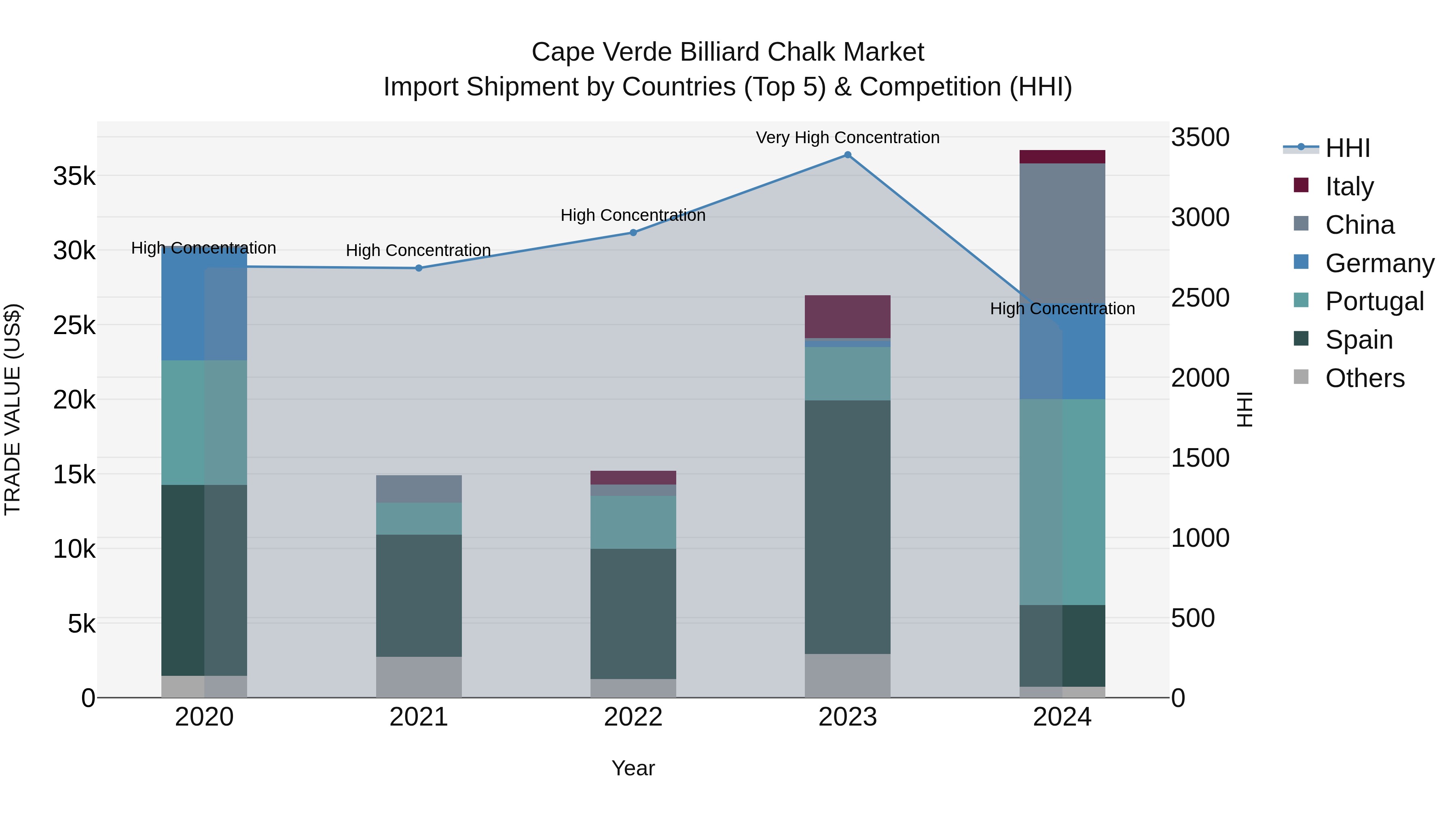 Cape Verde Billiard Chalk Market: Top 5 Importing Countries and Market Competition (HHI) Analysis