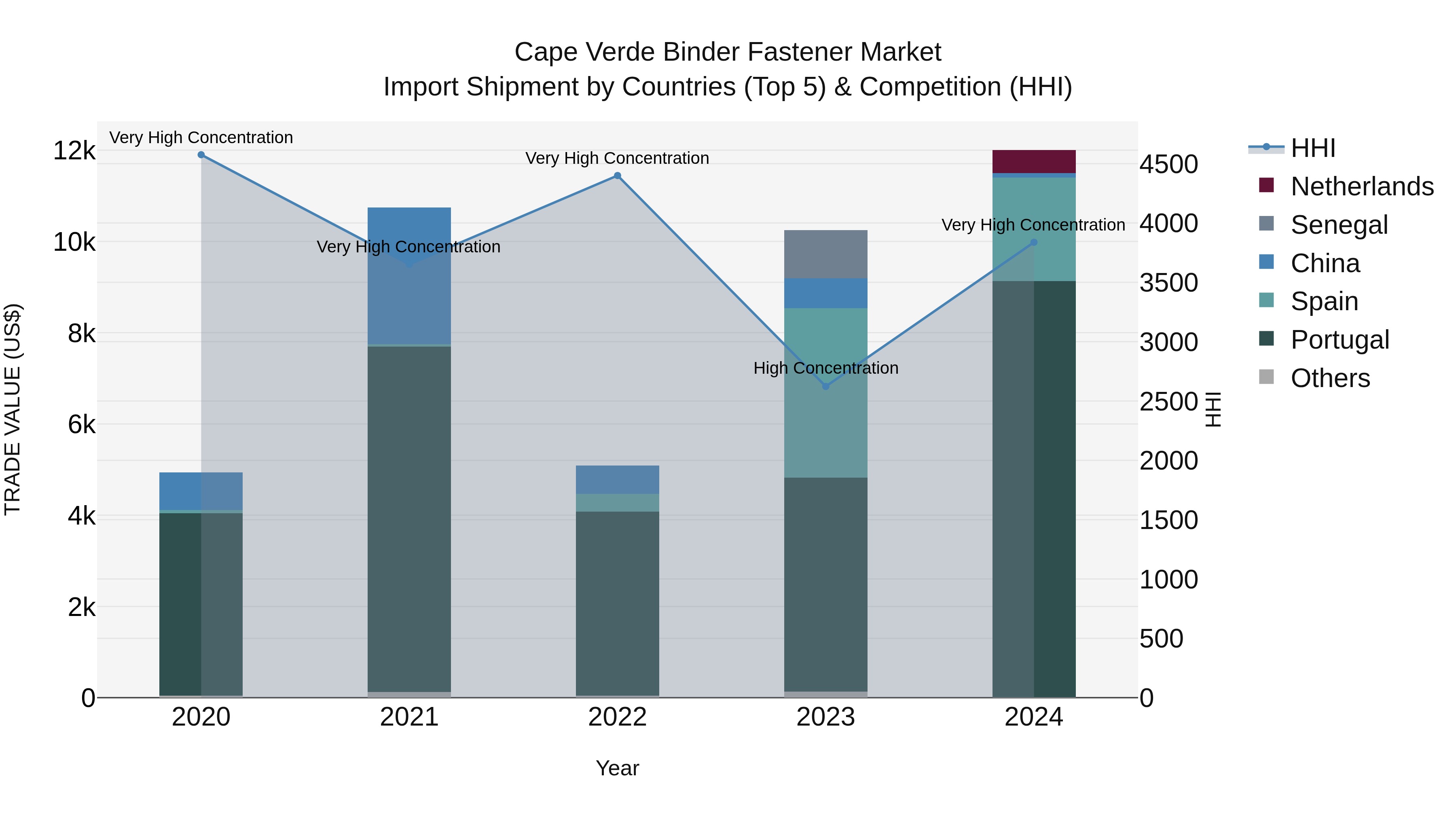 Cape Verde Binder Fastener Market: Top 5 Importing Countries and Market Competition (HHI) Analysis