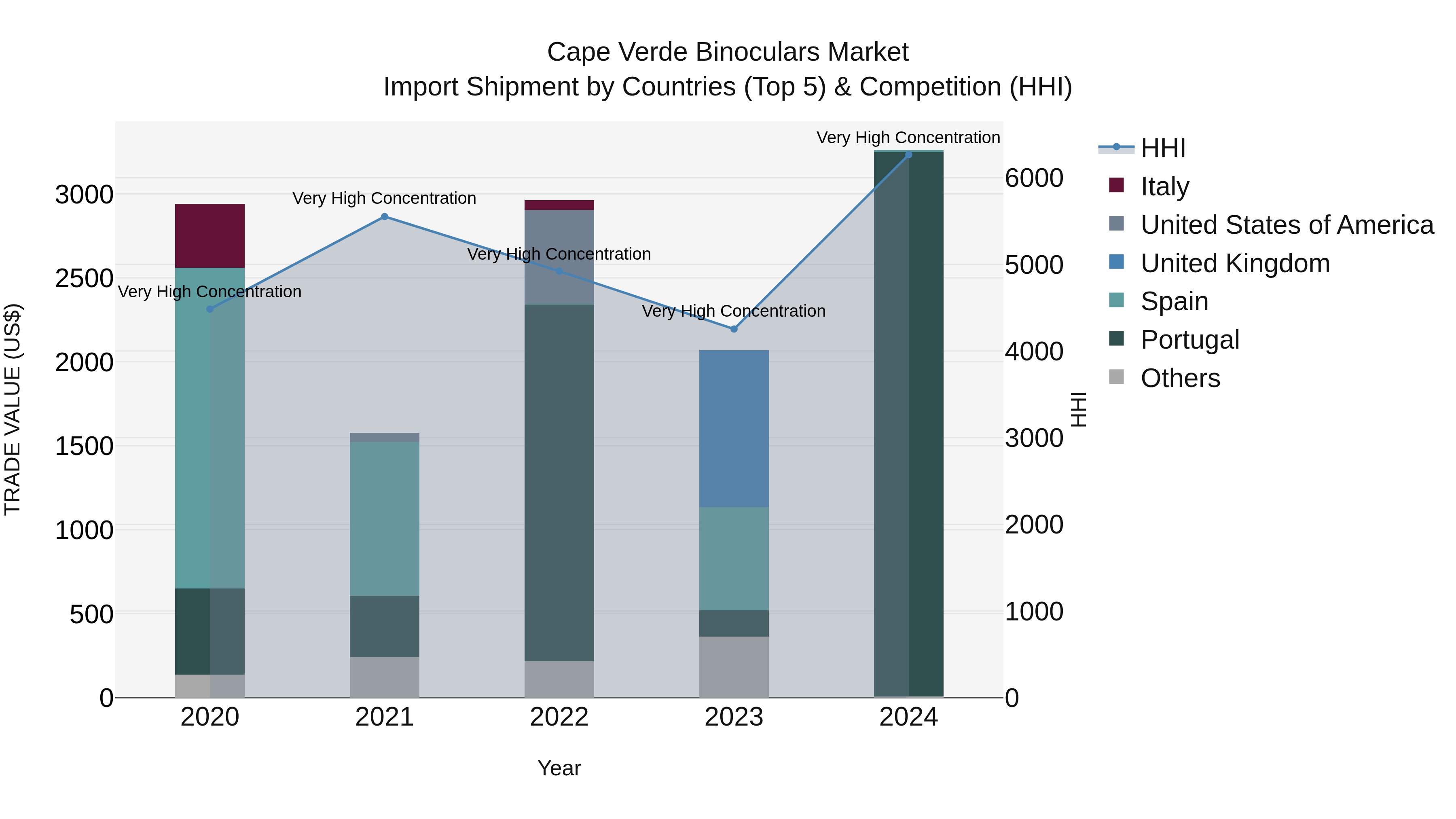 Cape Verde Binoculars Market: Top 5 Importing Countries and Market Competition (HHI) Analysis