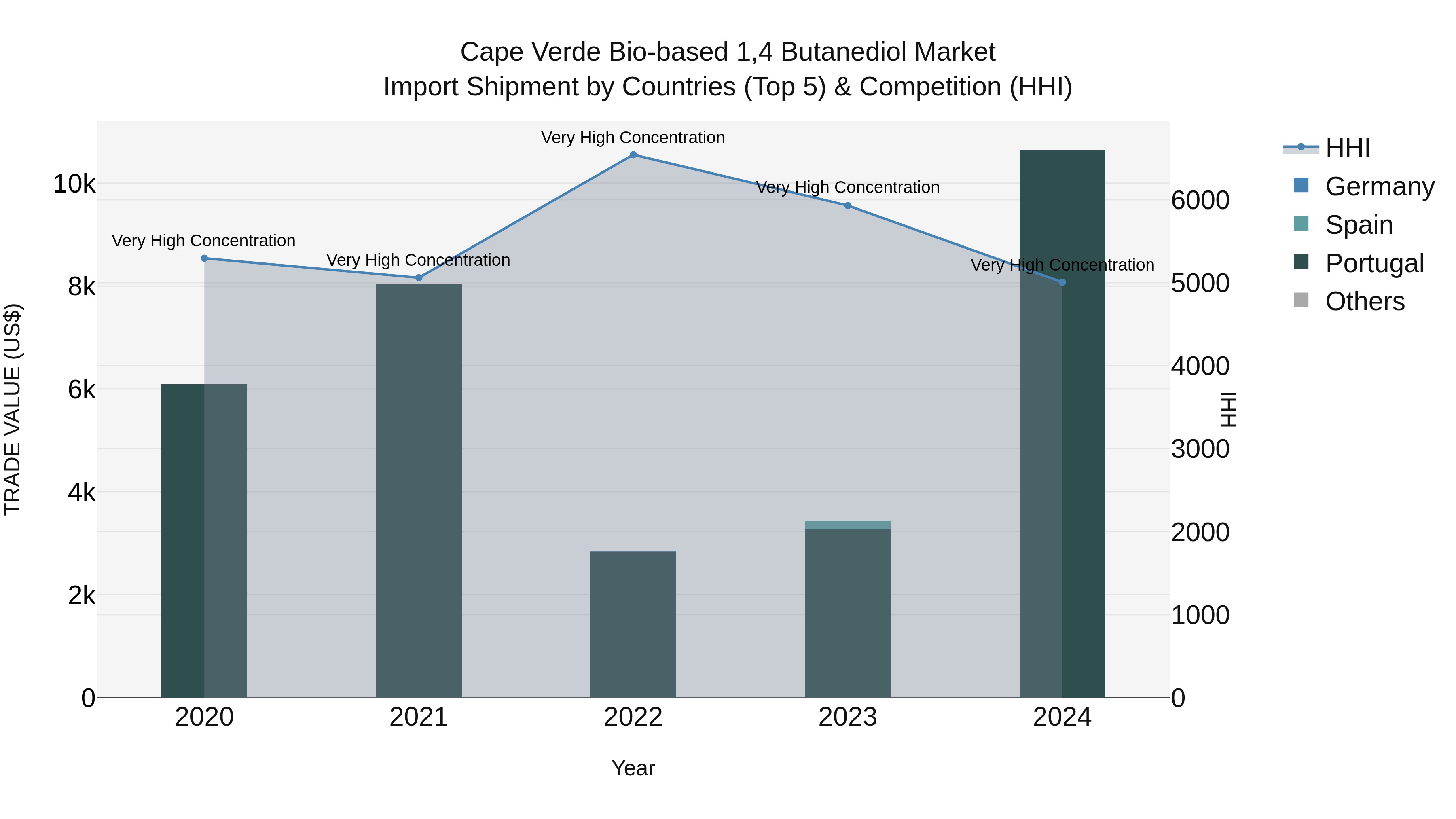 Cape Verde Bio-based 1,4 Butanediol Market: Top 5 Importing Countries and Market Competition (HHI) Analysis