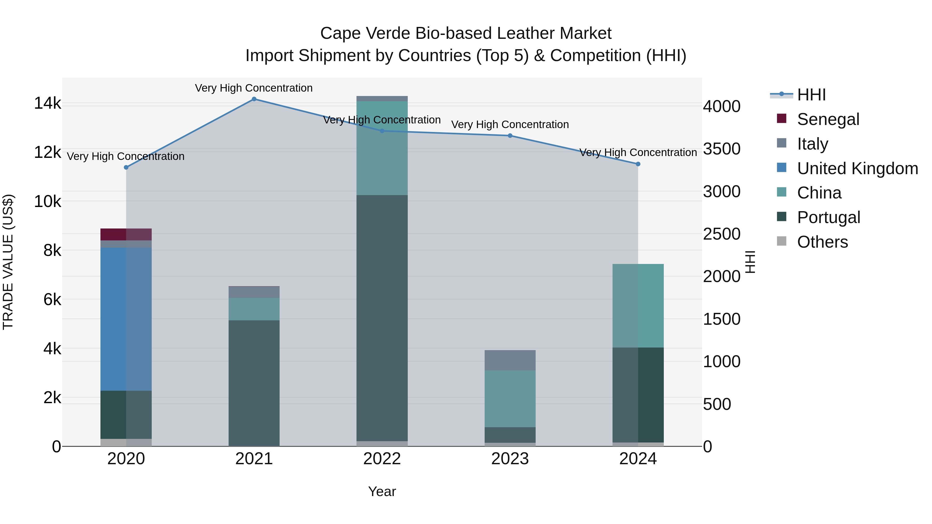 Cape Verde Bio-based Leather Market: Top 5 Importing Countries and Market Competition (HHI) Analysis