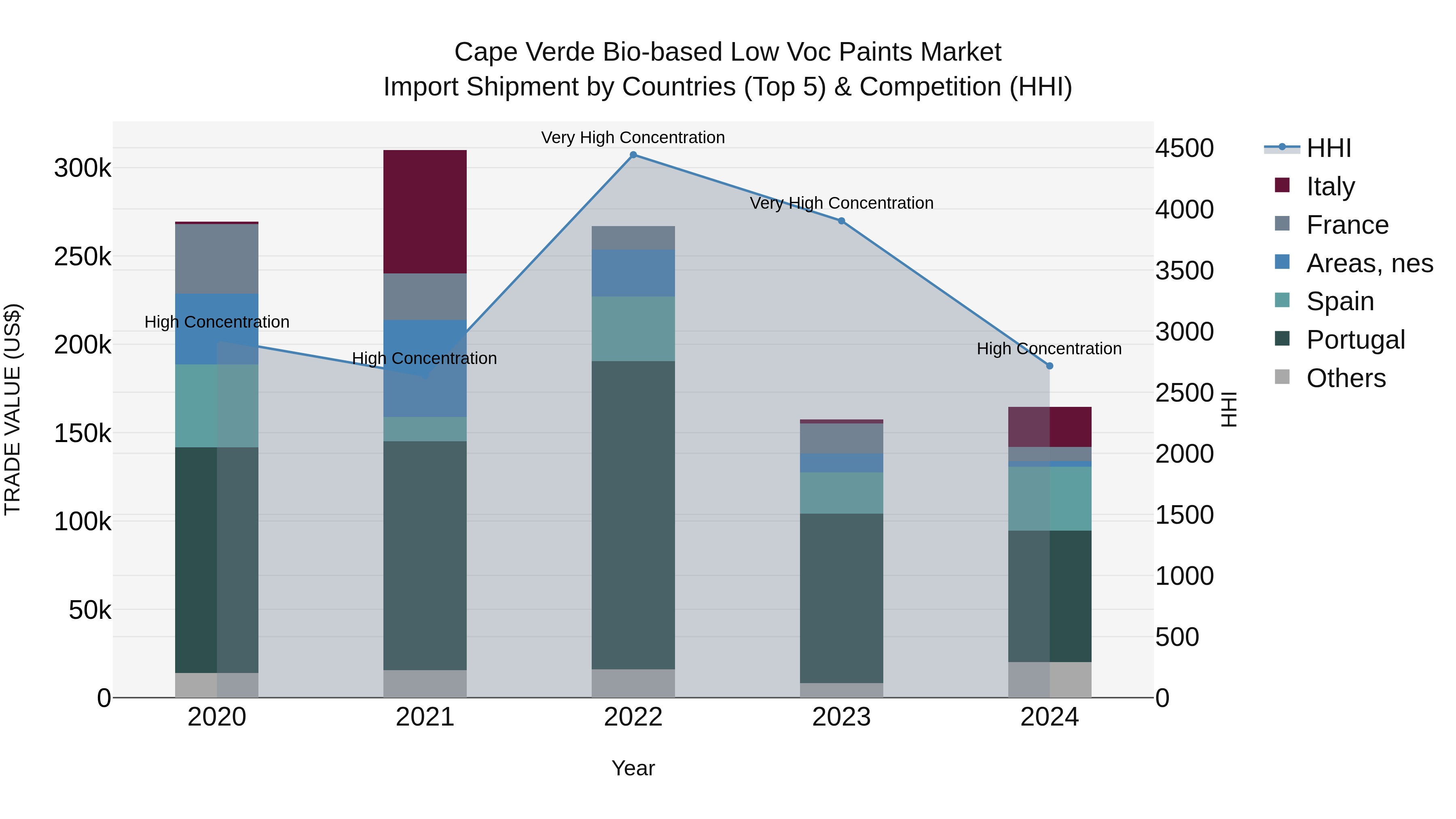Cape Verde Bio-based Low Voc Paints Market: Top 5 Importing Countries and Market Competition (HHI) Analysis