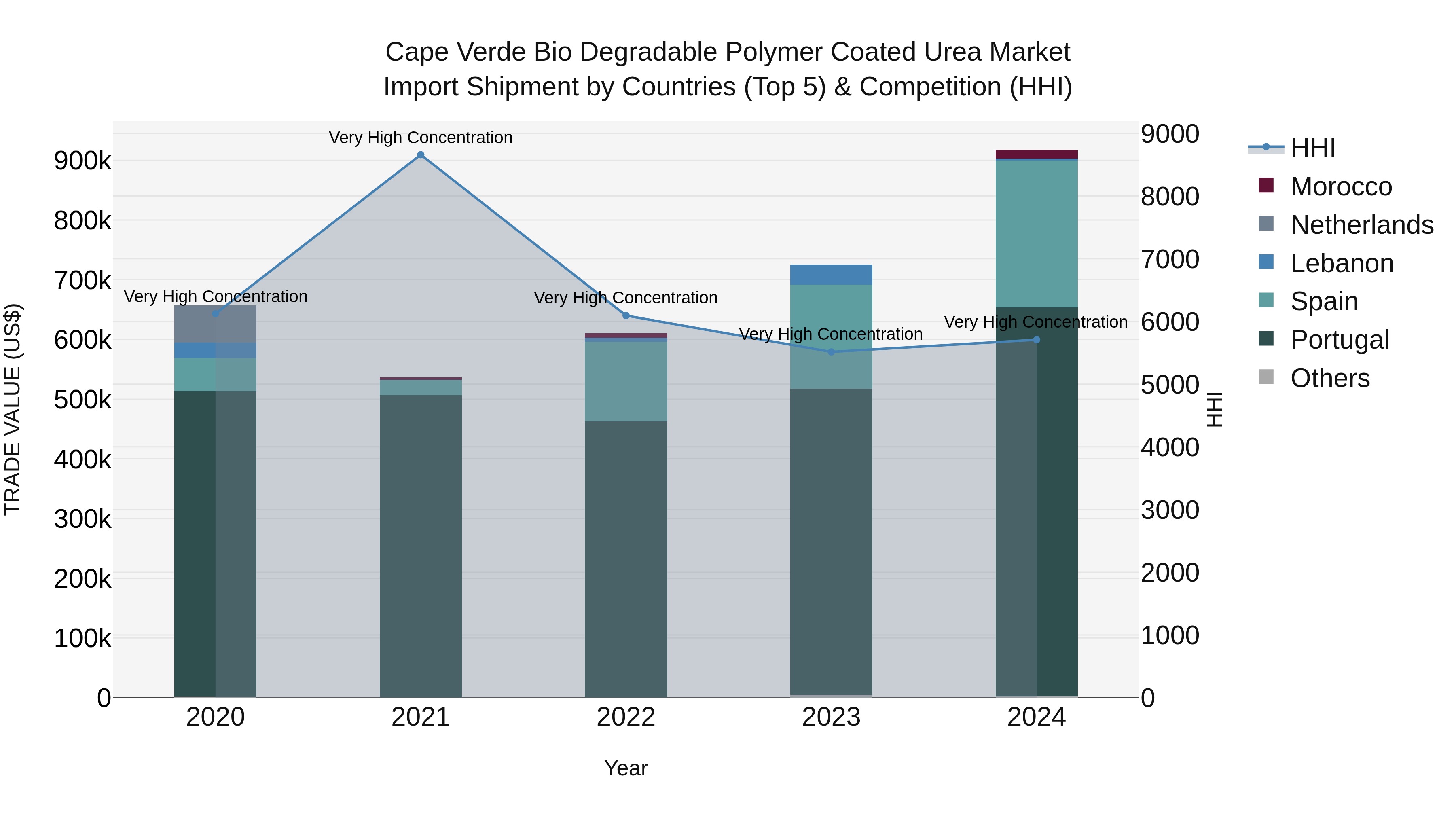 Cape Verde Bio Degradable Polymer Coated Urea Market: Top 5 Importing Countries and Market Competition (HHI) Analysis