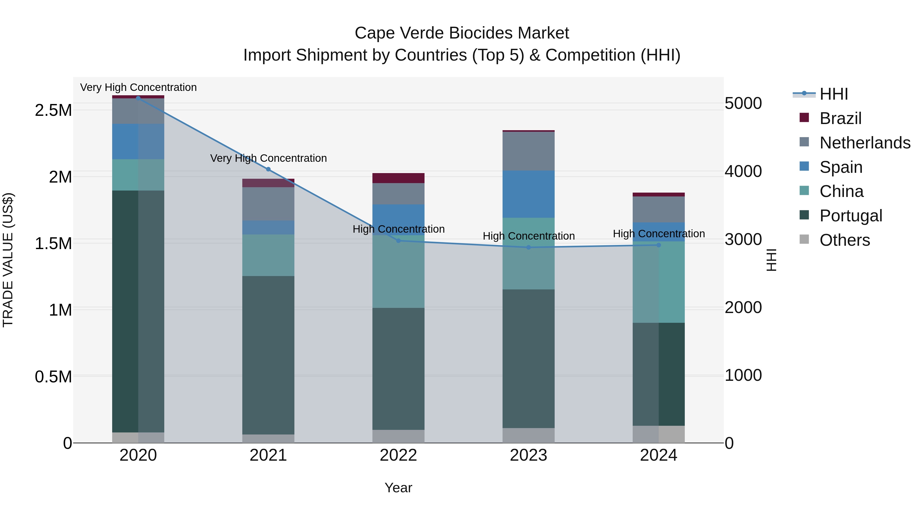 Cape Verde Biocides Market: Top 5 Importing Countries and Market Competition (HHI) Analysis