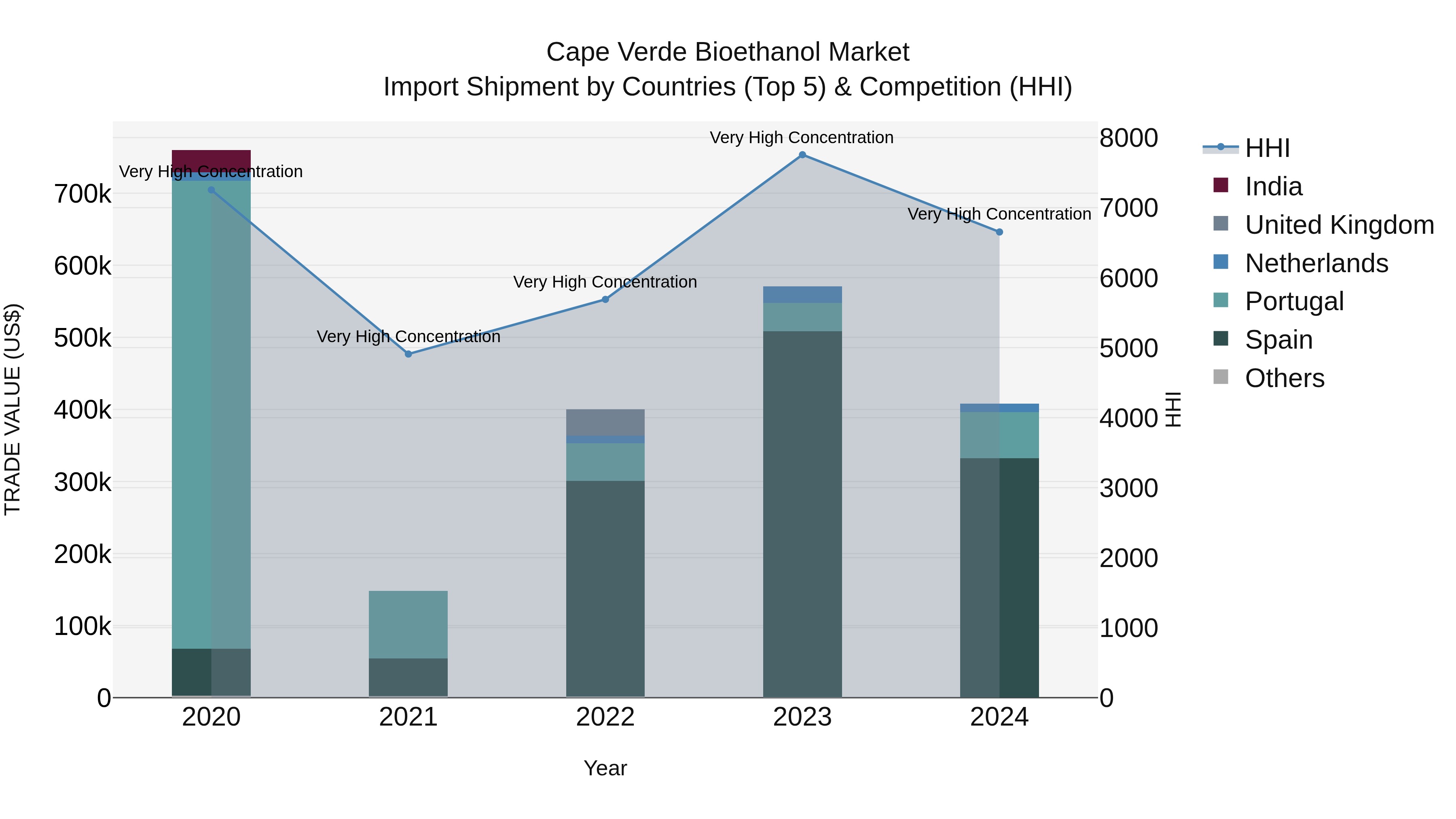 Cape Verde Bioethanol Market: Top 5 Importing Countries and Market Competition (HHI) Analysis