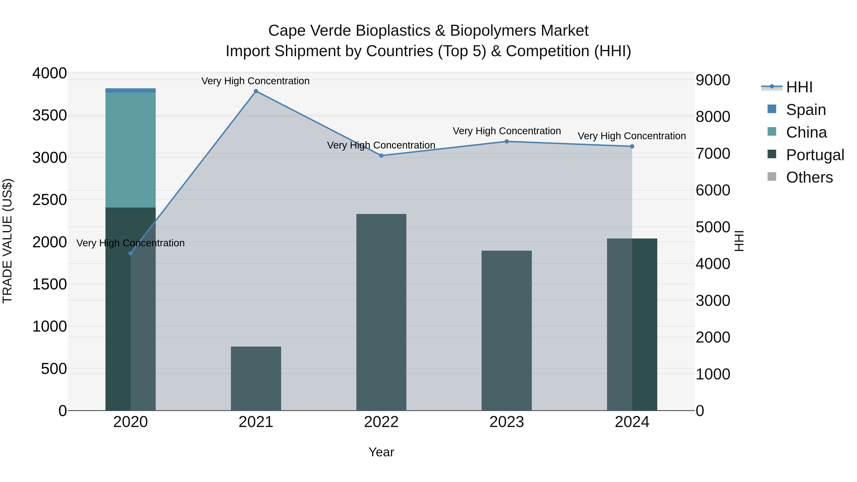 Cape Verde Bioplastics & Biopolymers Market: Top 5 Importing Countries and Market Competition (HHI) Analysis