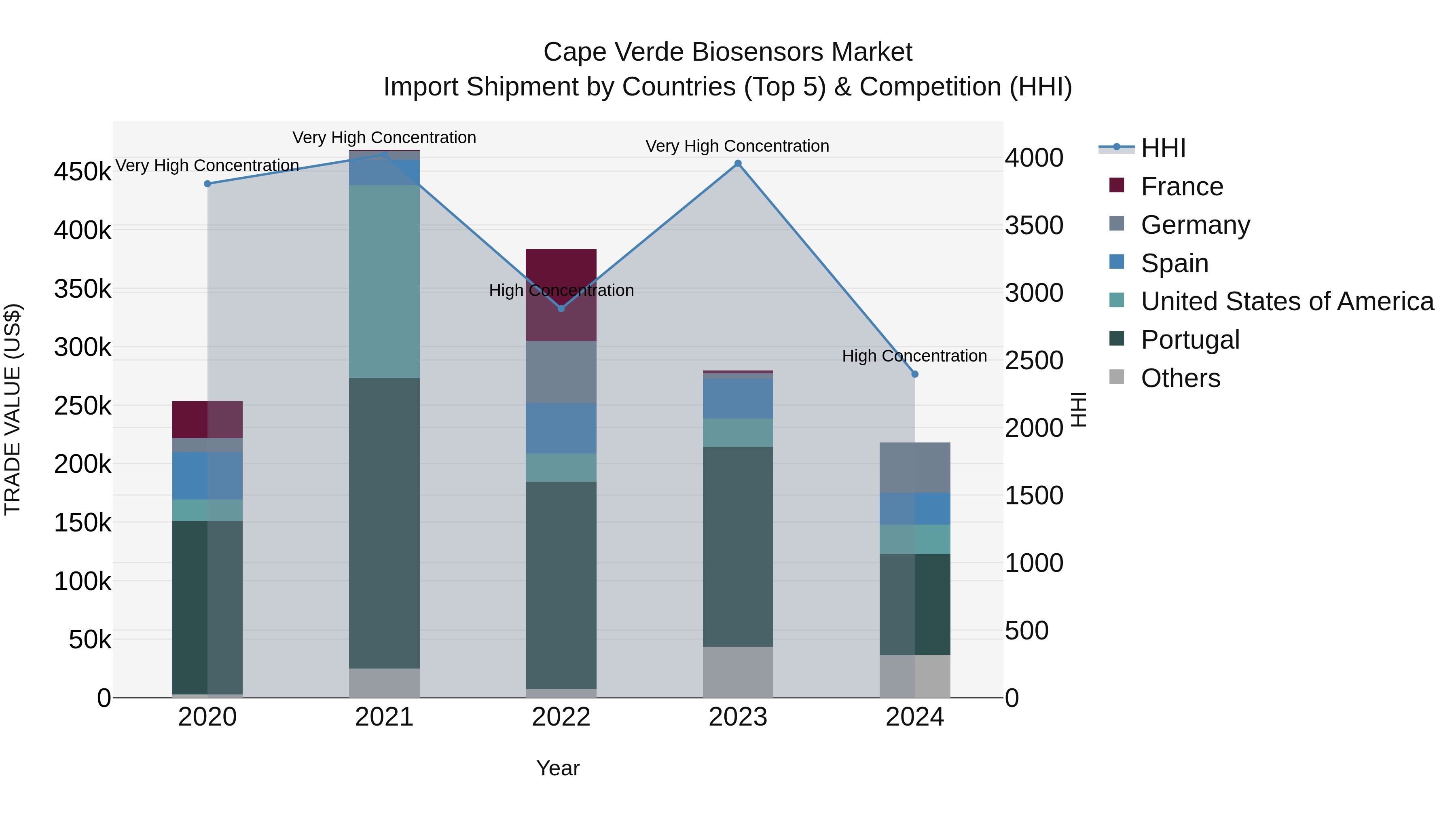 Cape Verde Biosensors Market: Top 5 Importing Countries and Market Competition (HHI) Analysis