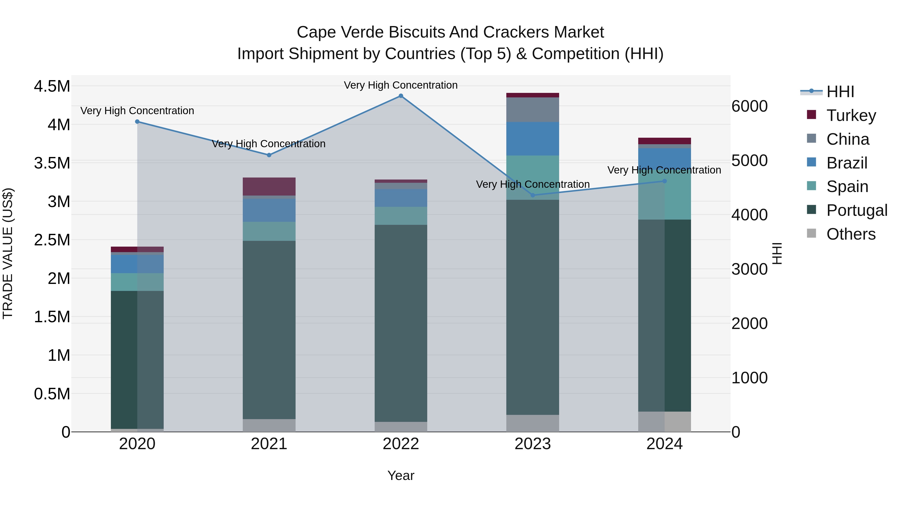 Cape Verde Biscuits and Crackers Market: Top 5 Importing Countries and Market Competition (HHI) Analysis