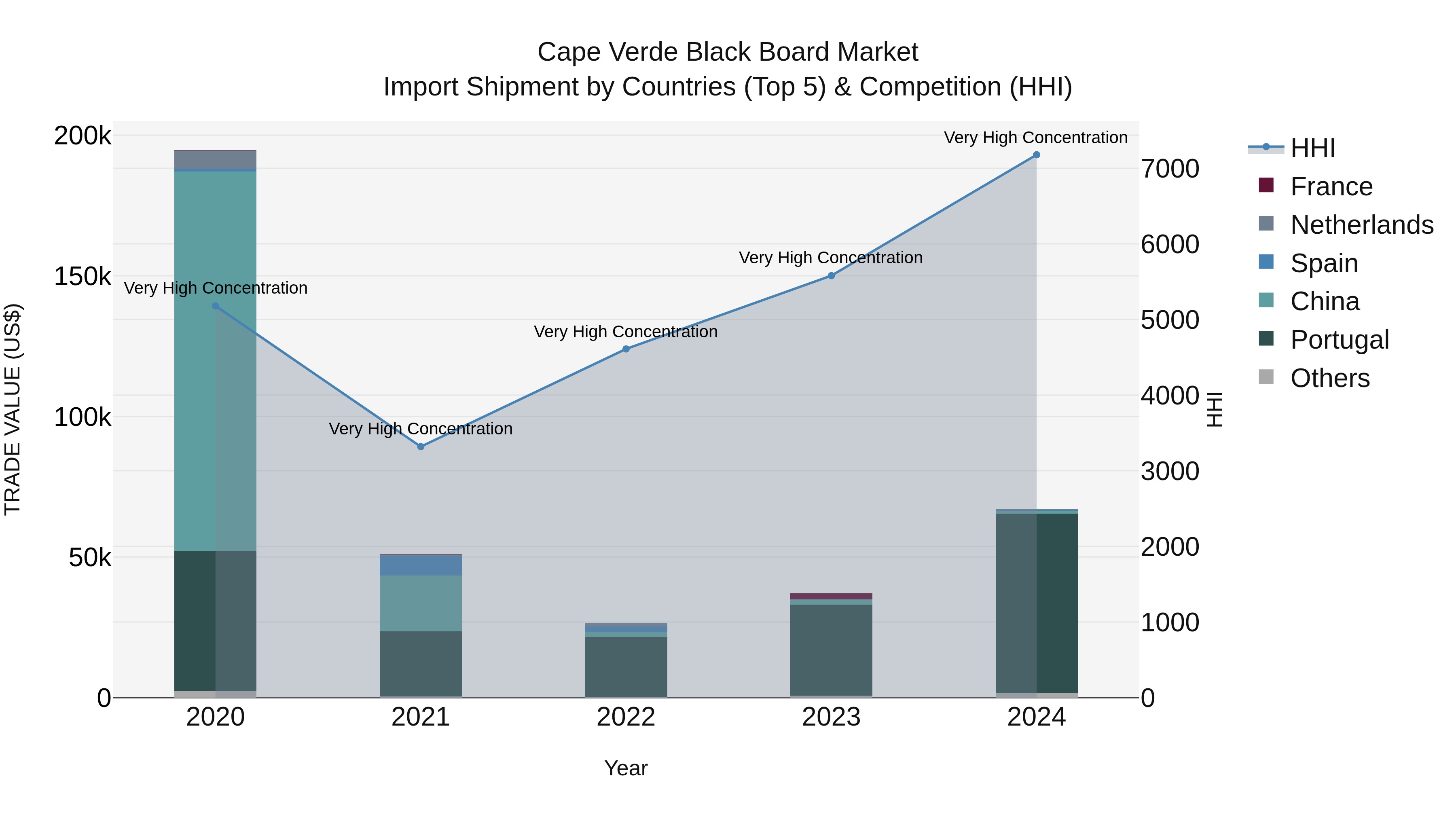 Cape Verde Black Board Market: Top 5 Importing Countries and Market Competition (HHI) Analysis