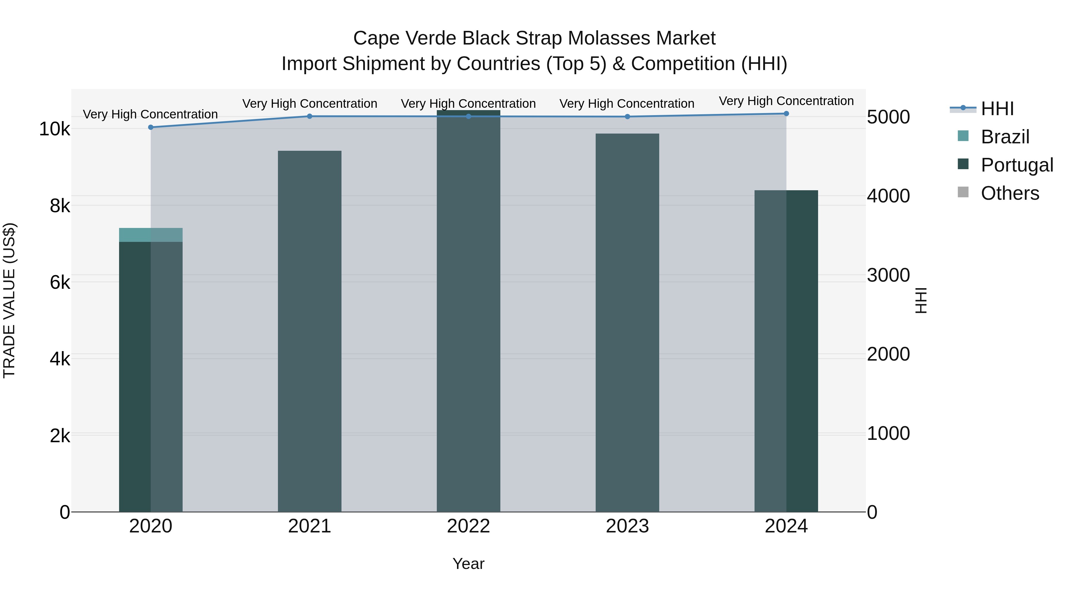Cape Verde Black Strap Molasses Market: Top 5 Importing Countries and Market Competition (HHI) Analysis