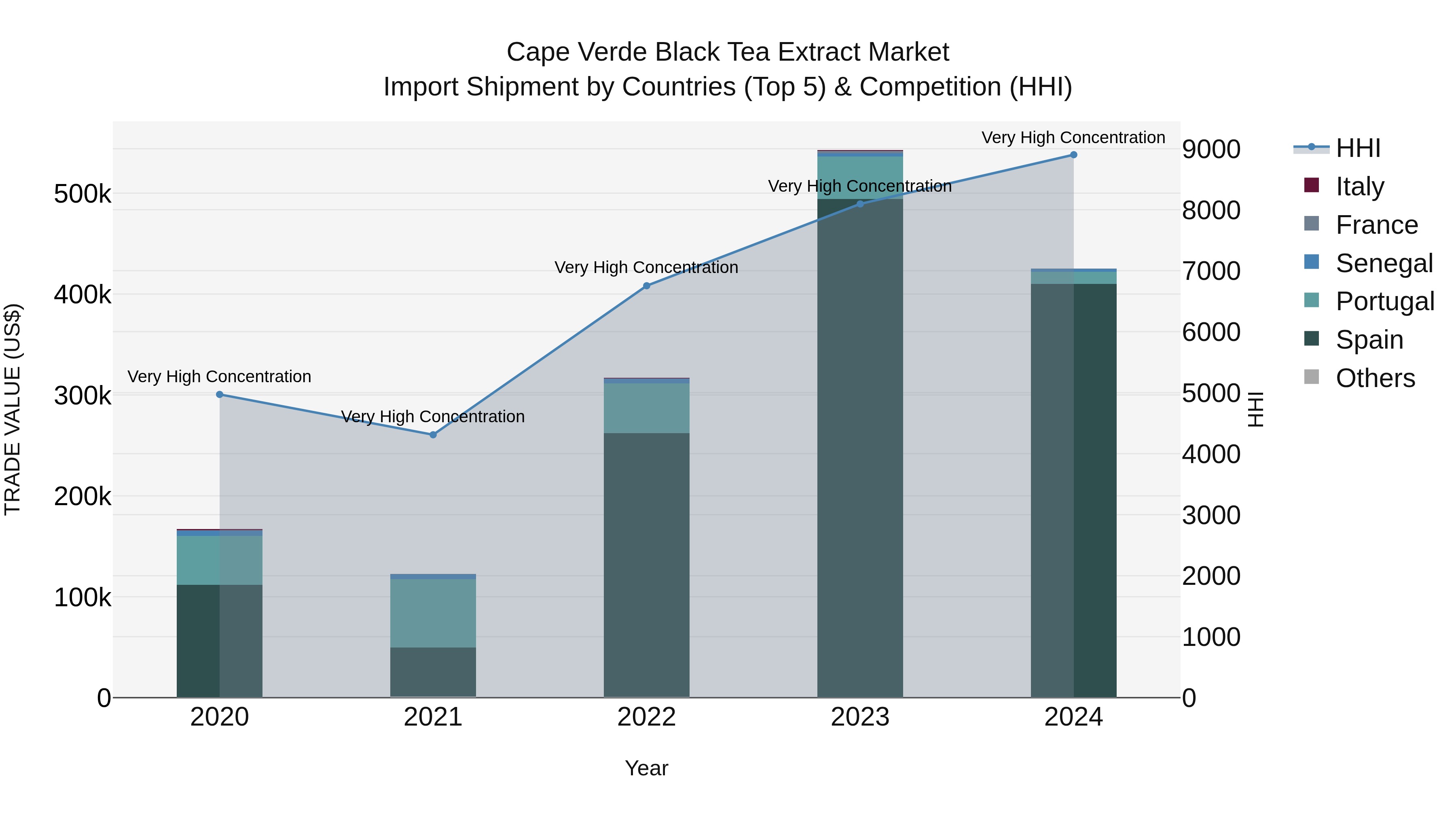 Cape Verde Black Tea Extract Market: Top 5 Importing Countries and Market Competition (HHI) Analysis