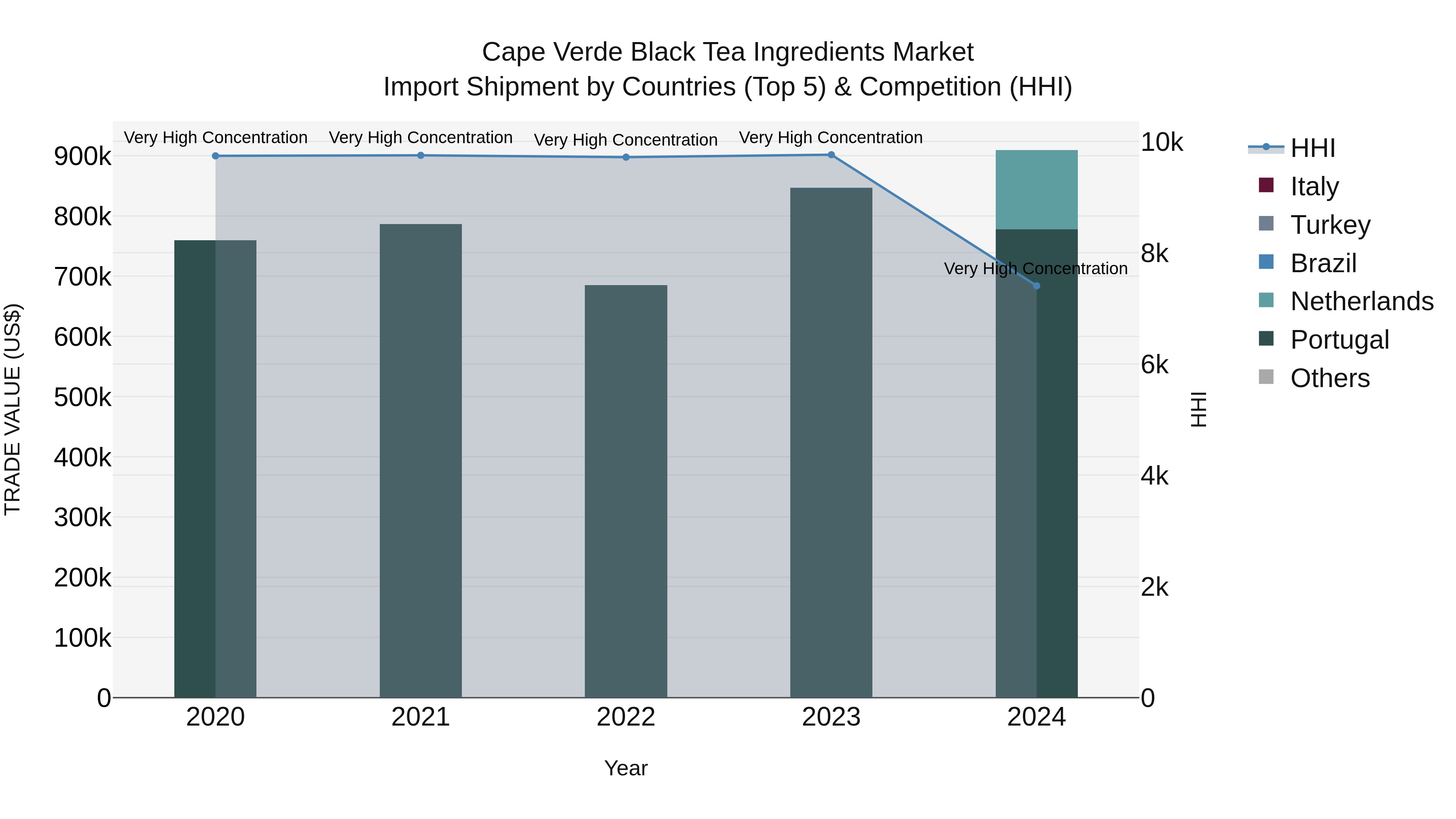Cape Verde Black Tea Ingredients Market: Top 5 Importing Countries and Market Competition (HHI) Analysis