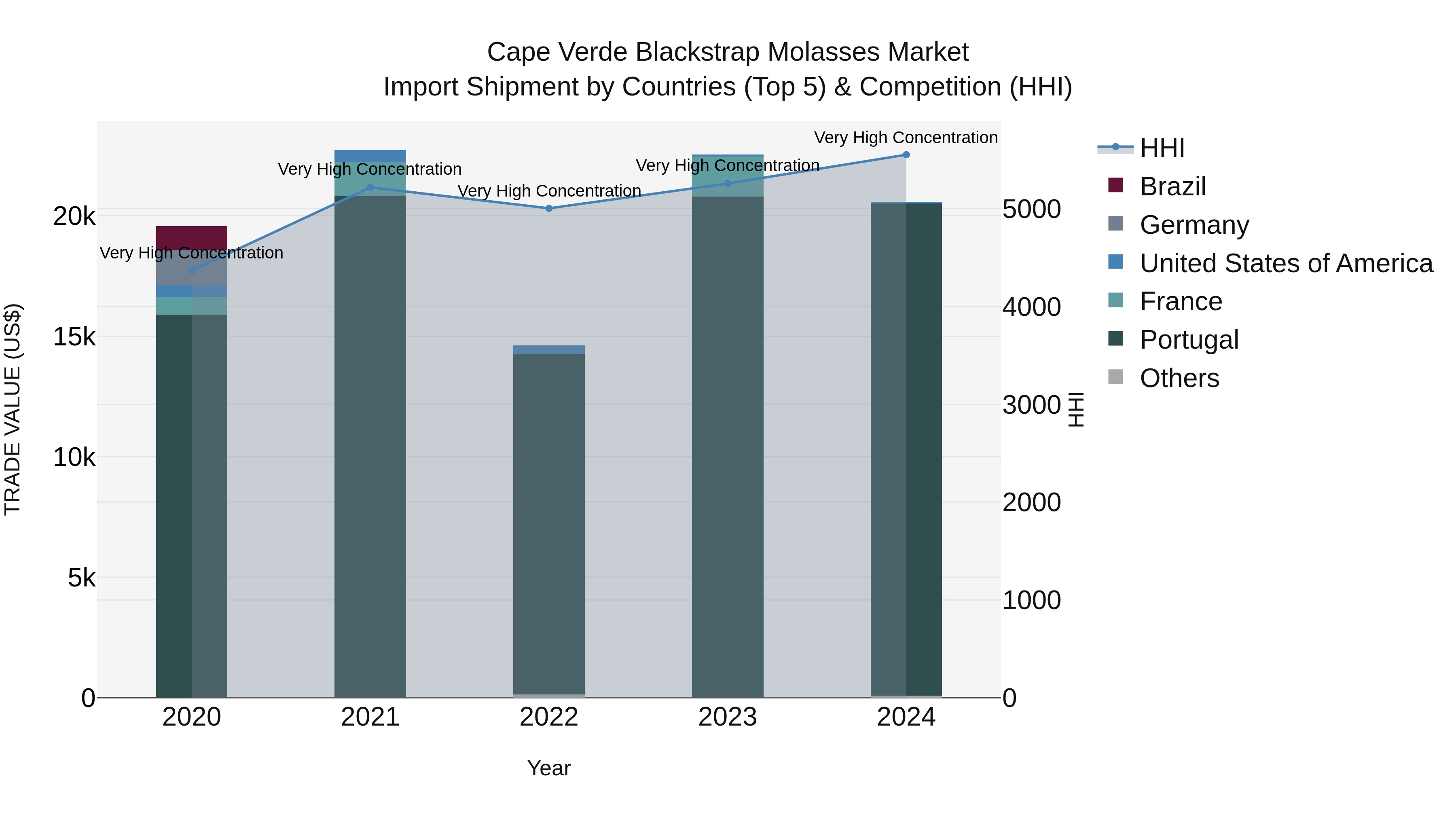 Cape Verde Blackstrap Molasses Market: Top 5 Importing Countries and Market Competition (HHI) Analysis