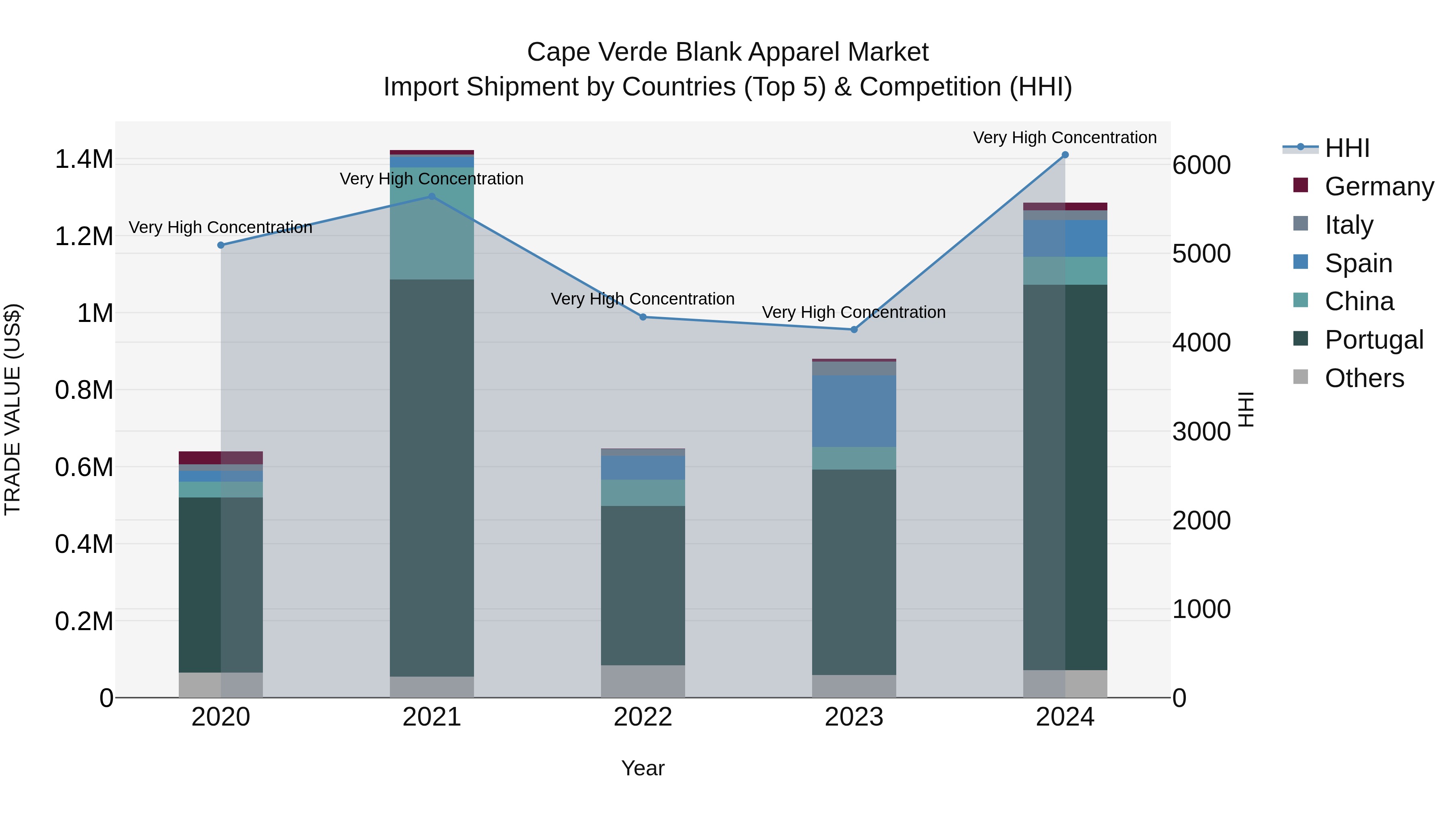 Cape Verde Blank Apparel Market: Top 5 Importing Countries and Market Competition (HHI) Analysis