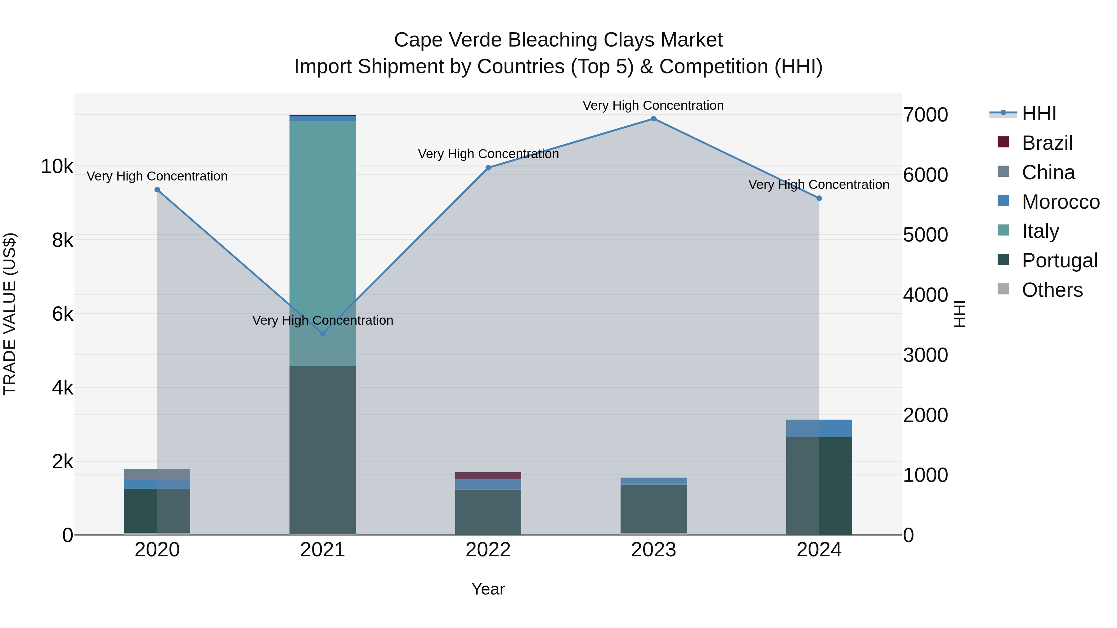 Cape Verde Bleaching Clays Market: Top 5 Importing Countries and Market Competition (HHI) Analysis