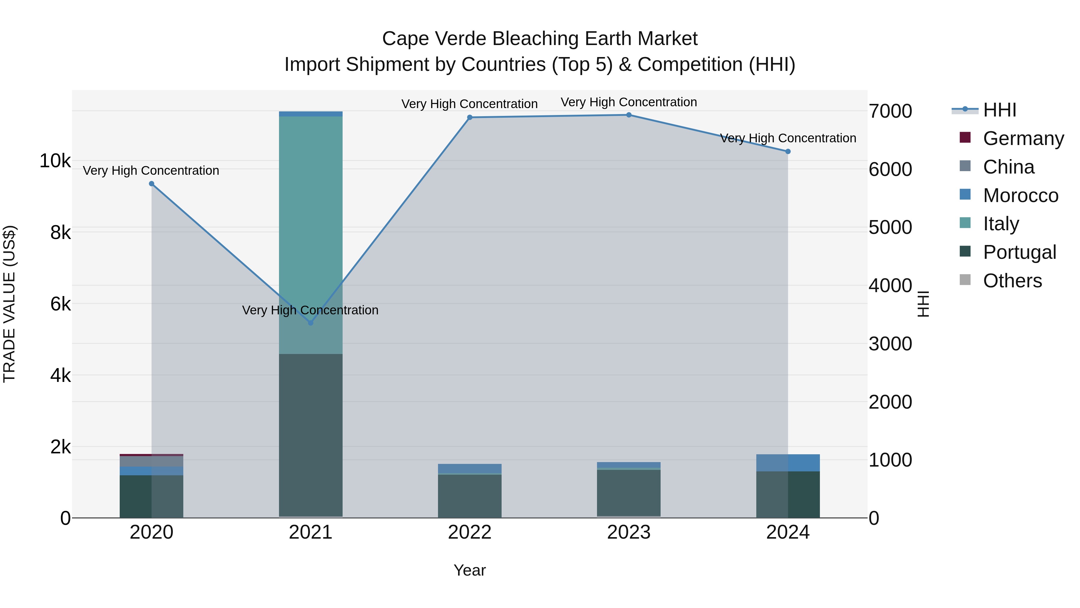 Cape Verde Bleaching Earth Market: Top 5 Importing Countries and Market Competition (HHI) Analysis