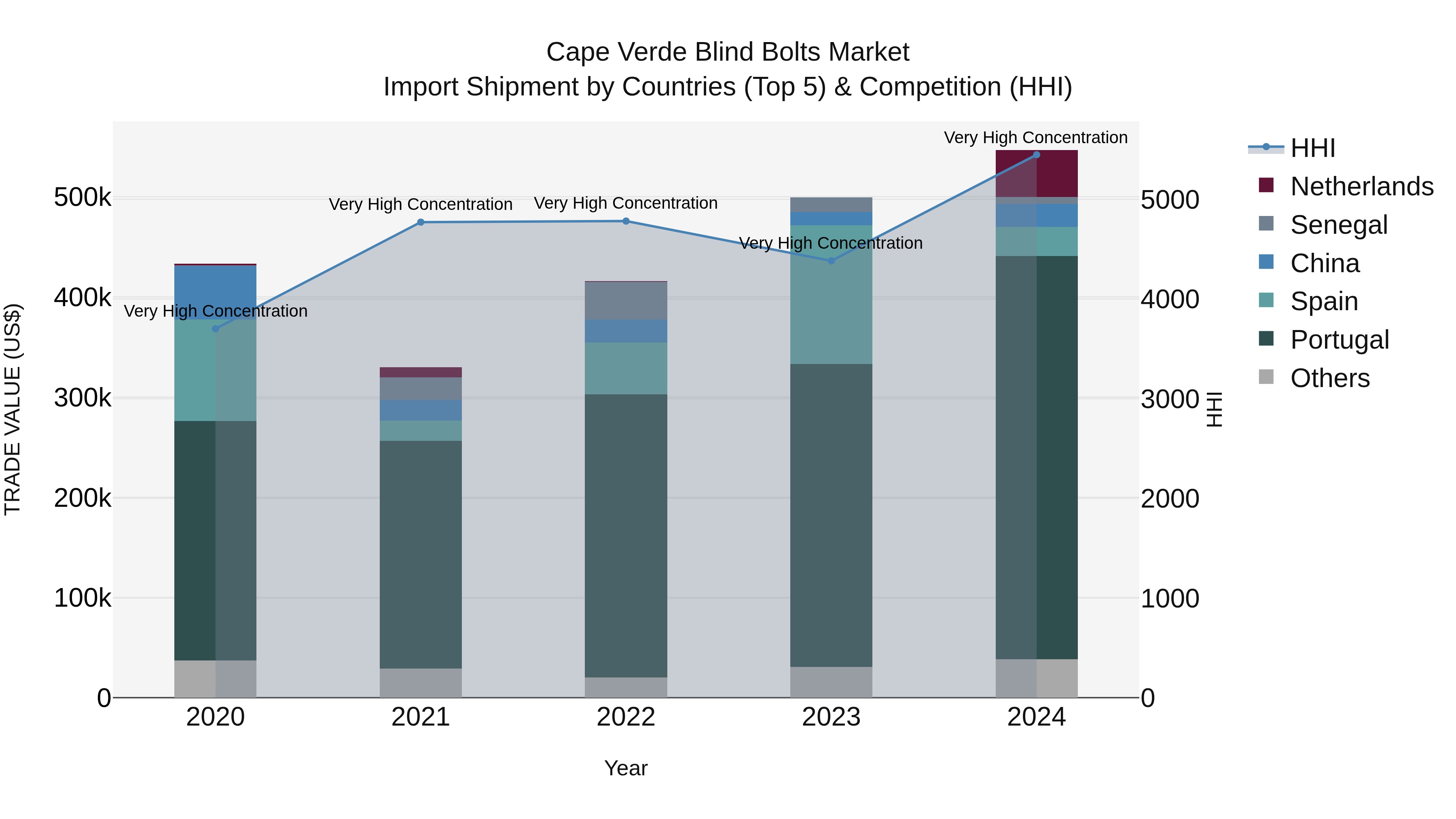 Cape Verde Blind Bolts Market: Top 5 Importing Countries and Market Competition (HHI) Analysis