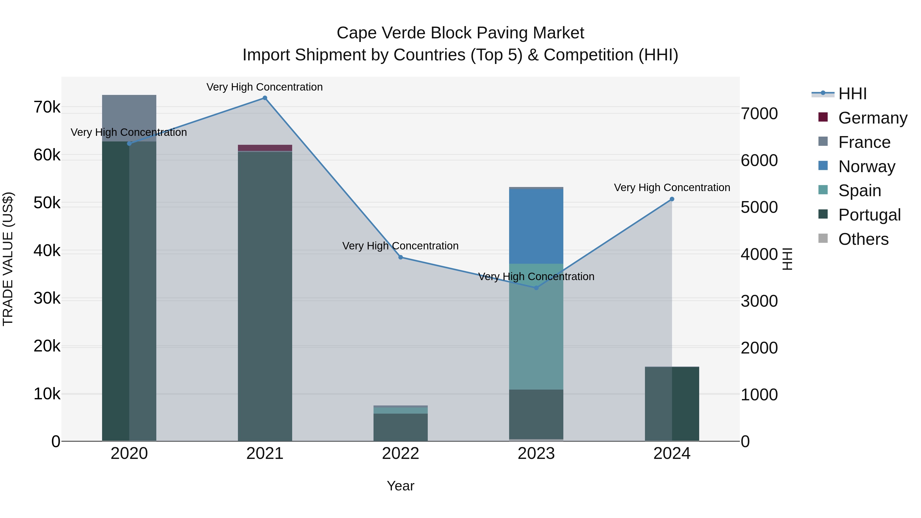 Cape Verde Block Paving Market: Top 5 Importing Countries and Market Competition (HHI) Analysis