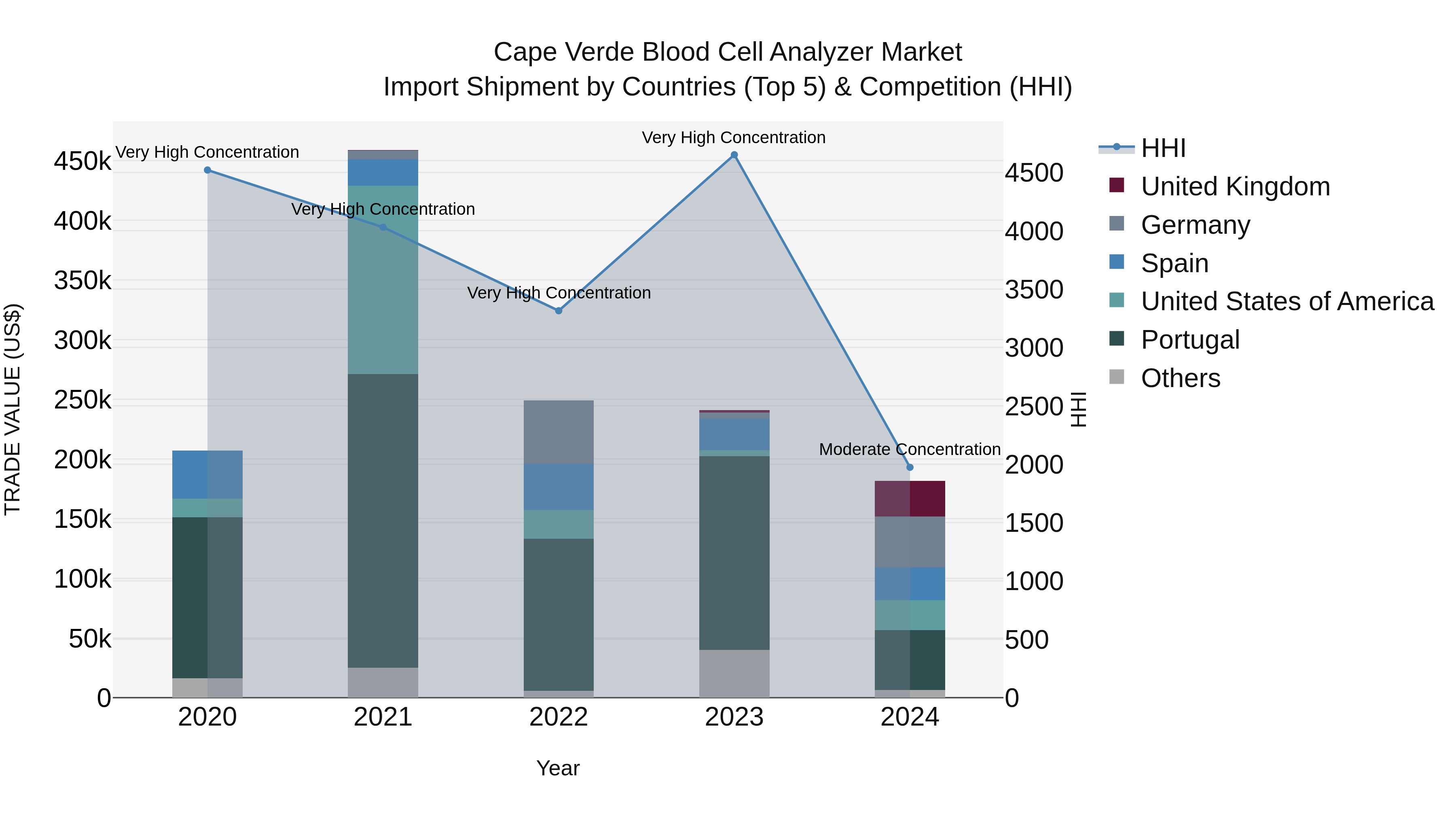 Cape Verde Blood Cell Analyzer Market: Top 5 Importing Countries and Market Competition (HHI) Analysis