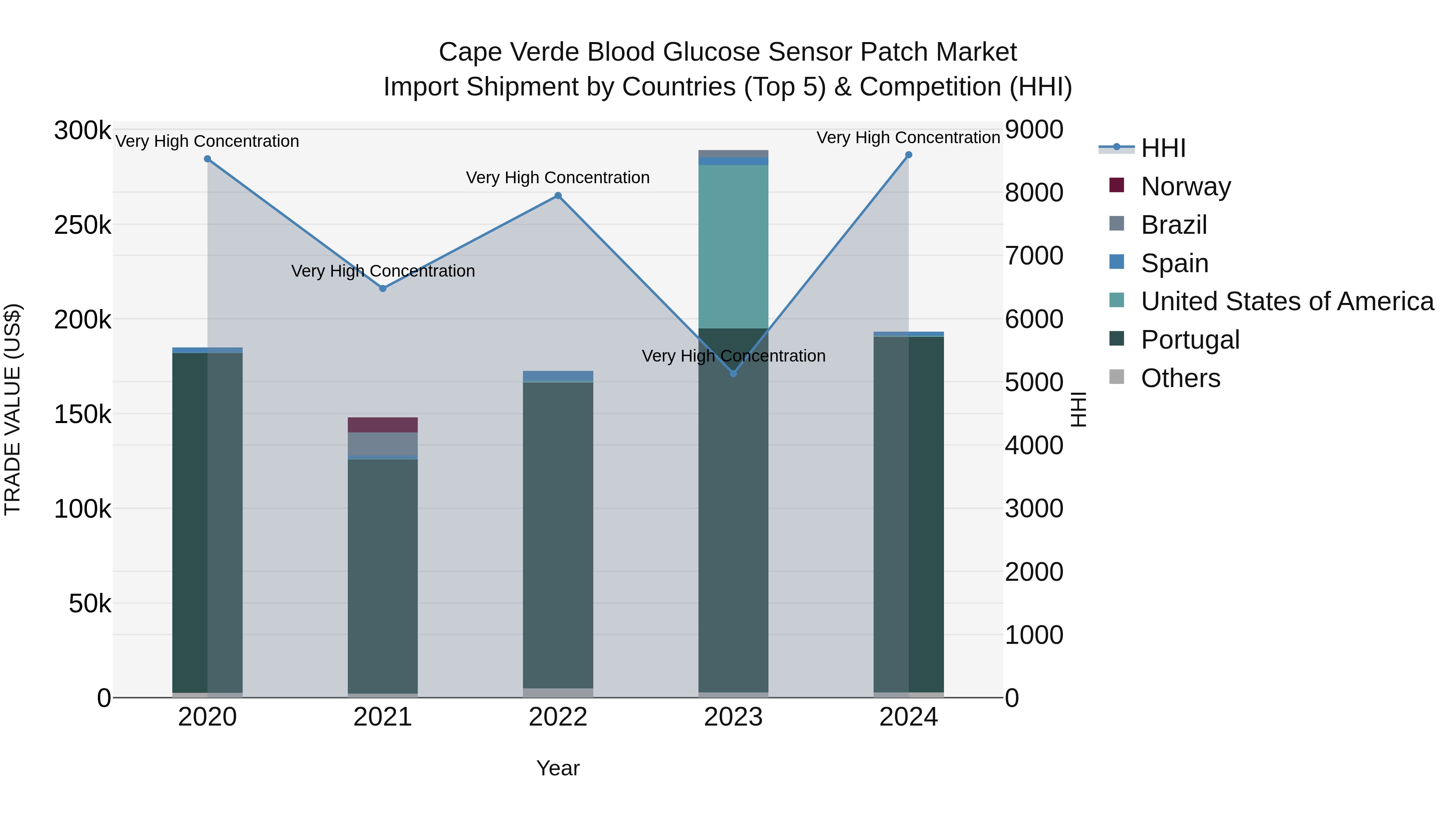 Cape Verde Blood Glucose Sensor Patch Market: Top 5 Importing Countries and Market Competition (HHI) Analysis