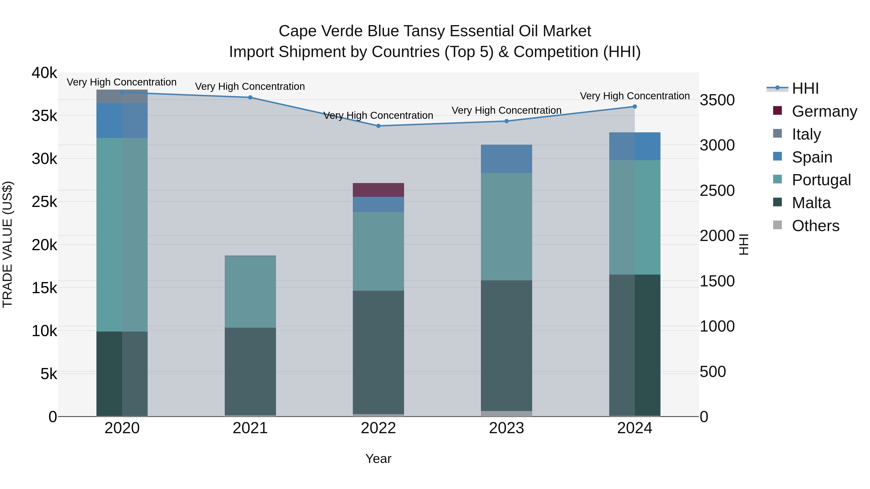 Cape Verde Blue Tansy Essential Oil Market: Top 5 Importing Countries and Market Competition (HHI) Analysis