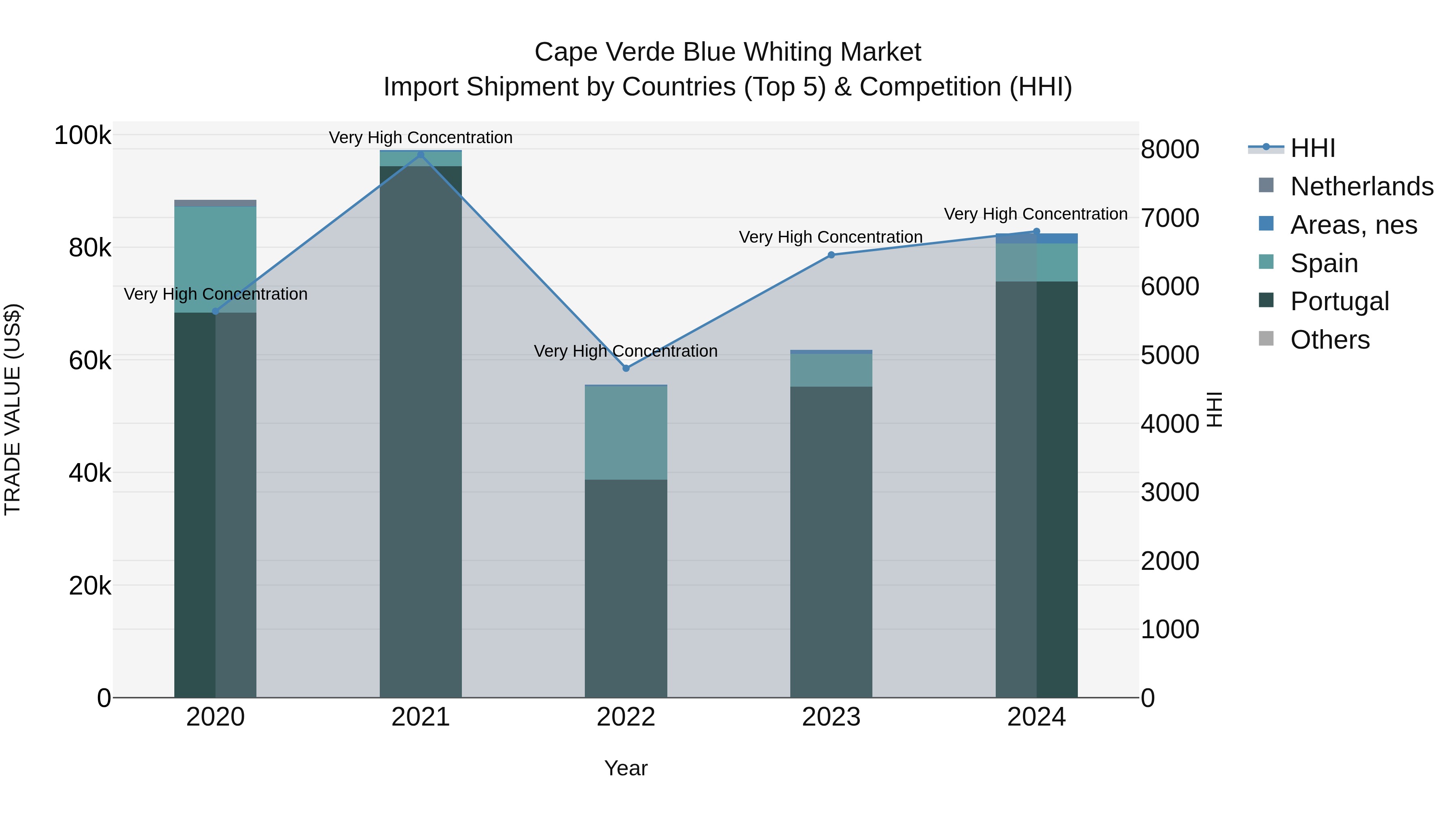 Cape Verde Blue Whiting Market: Top 5 Importing Countries and Market Competition (HHI) Analysis
